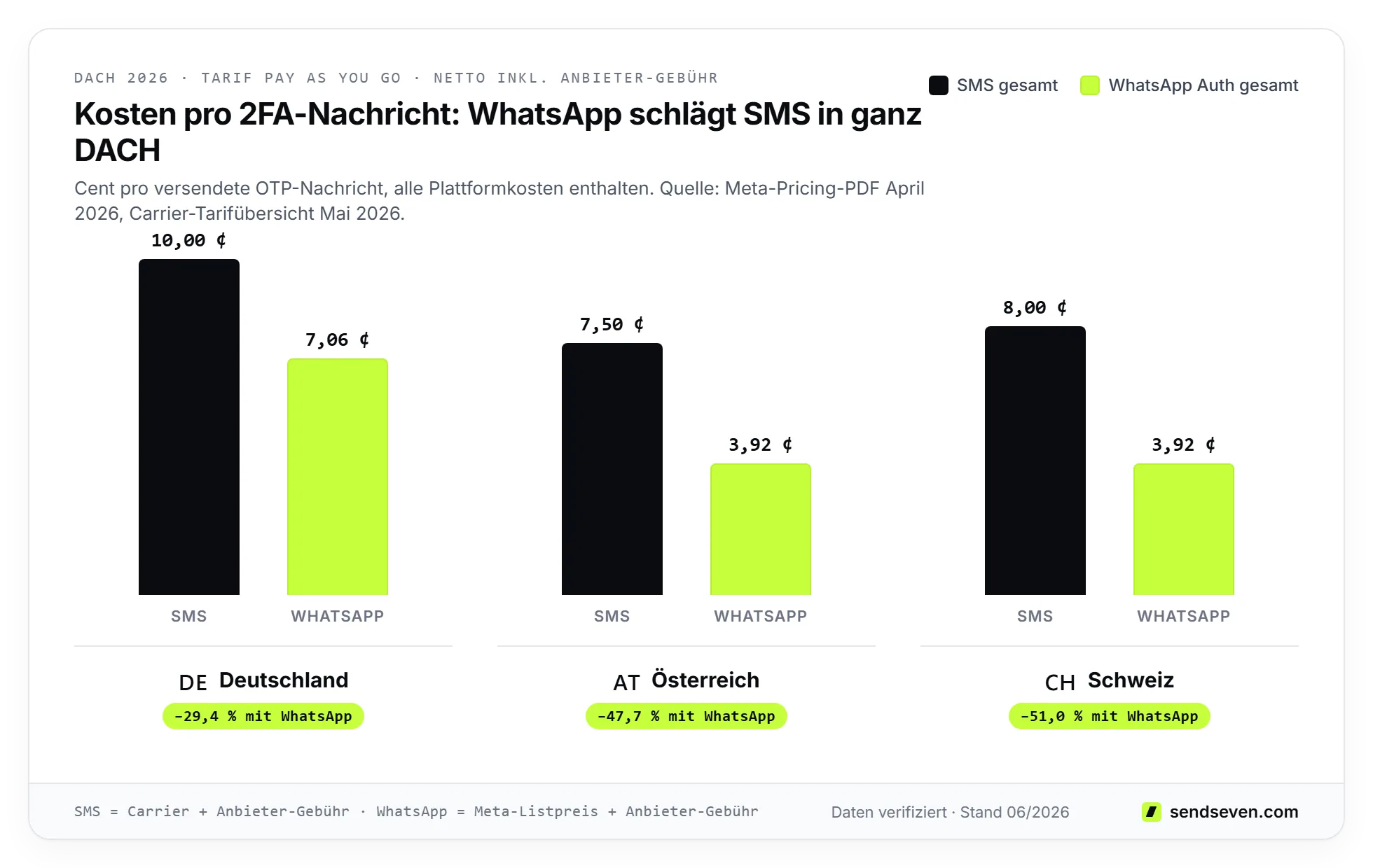 Balkendiagramm 2FA-Kosten DACH 2026: SMS versus WhatsApp Authentication für Deutschland, Österreich und Schweiz im SendSeven-Tarif Pay as you go inklusive Anbieter-Gebühr – WhatsApp ist in der Schweiz 51 Prozent günstiger als SMS