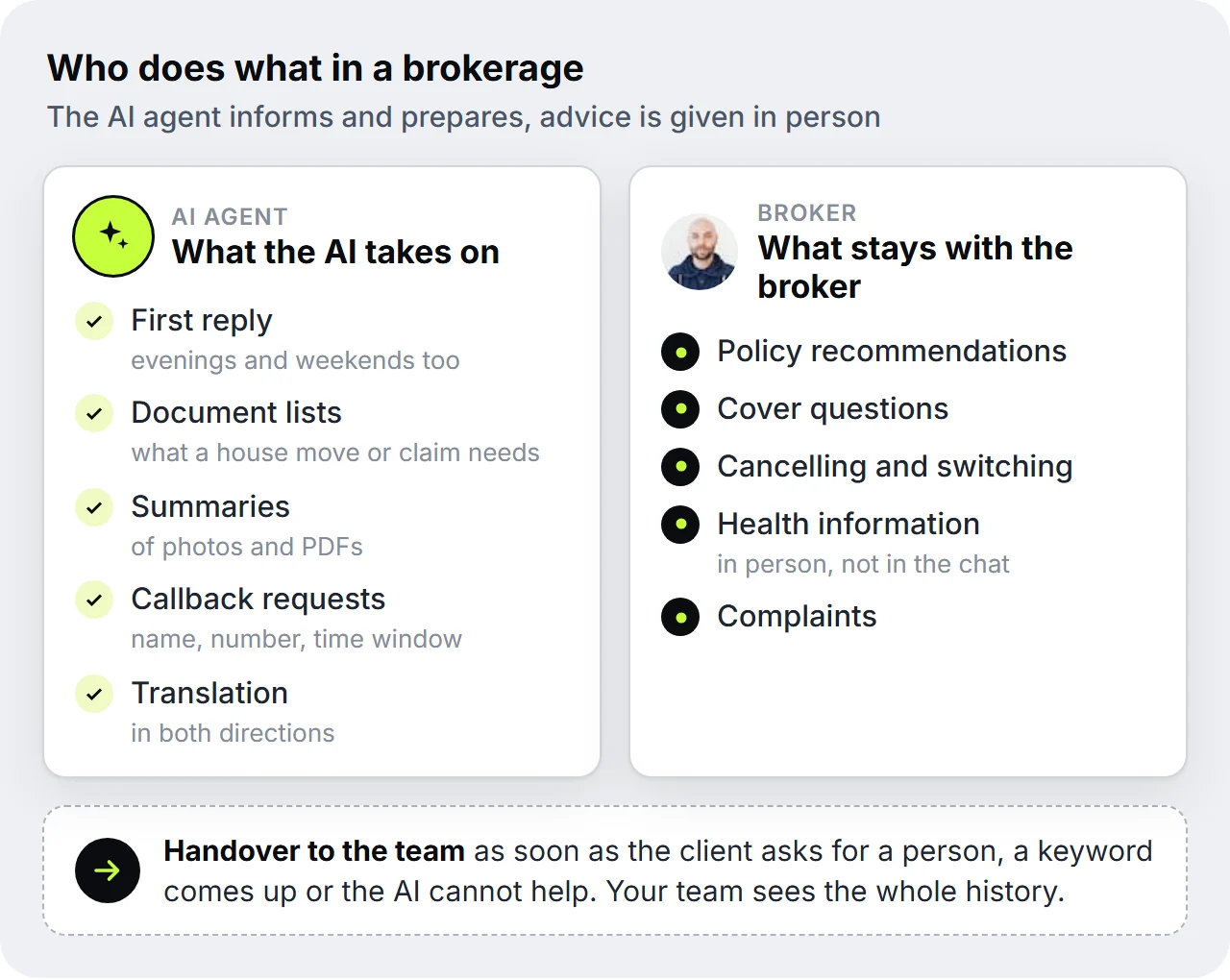 Graphic from SendSeven on who does what in a brokerage: the AI takes on the first reply, document lists, summaries, callback requests and translation, while policy recommendations, cover questions, cancelling and switching, health information and complaints stay with the broker