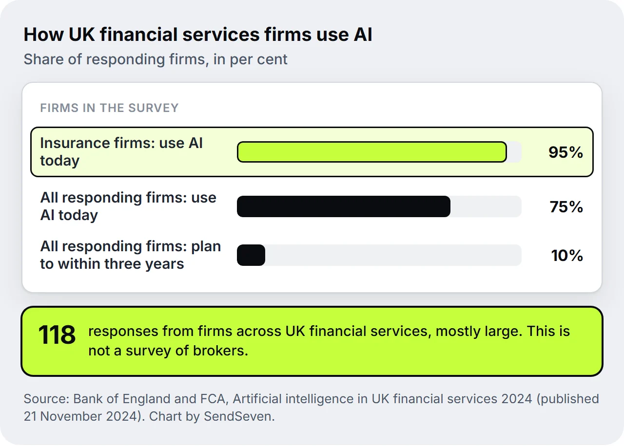 Bar chart from SendSeven on AI use among UK financial services firms in the Bank of England and FCA survey 2024: 95 per cent of insurance firms and 75 per cent of all responding firms use AI, a further 10 per cent plan to within three years, 118 responses, not a survey of brokers