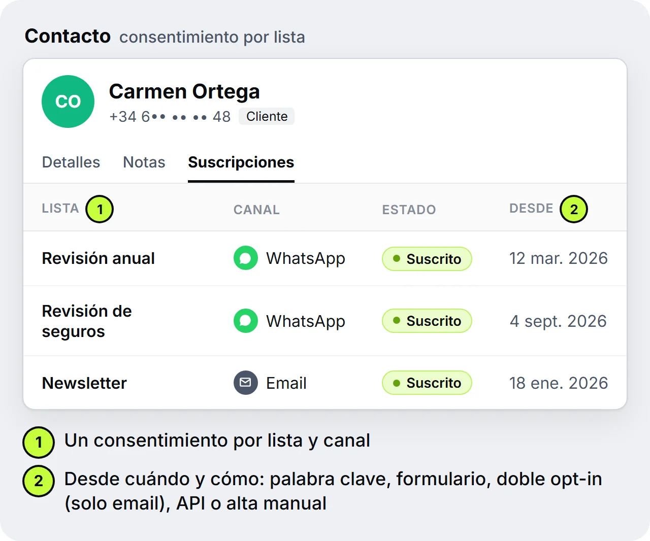 Ficha del contacto de Carmen Ortega en SendSeven, pestaña Suscripciones: las listas Revisión anual y Revisión de seguros en WhatsApp y la Newsletter por email, cada una con el estado Suscrito y la fecha desde la que existe la suscripción