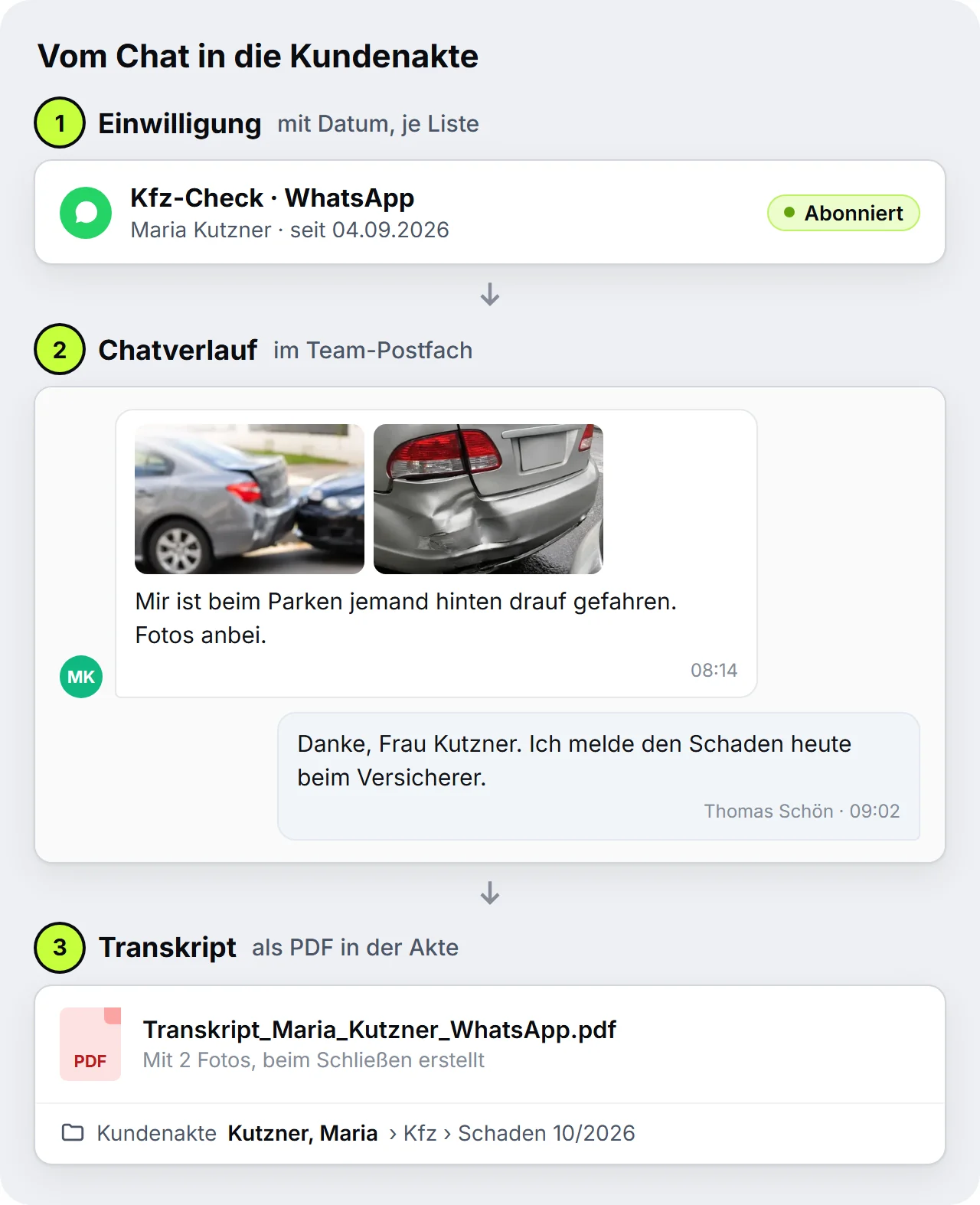 Drei Schritte vom WhatsApp-Chat in die Kundenakte: Einwilligung mit Datum im Kontaktprofil, Chatverlauf mit Schadenfotos im Team-Postfach, Transkript als PDF für die Kundenakte