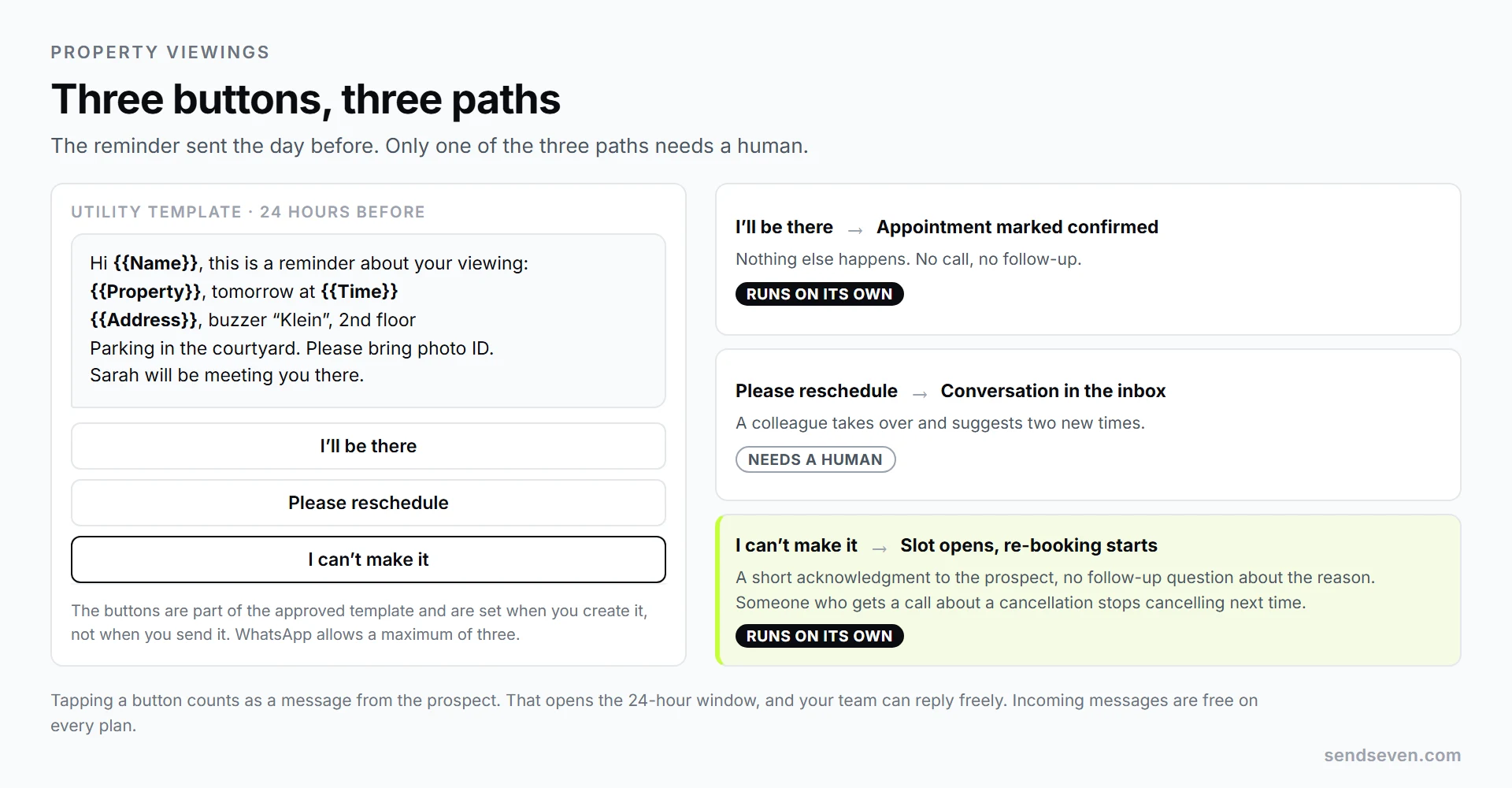 SendSeven: viewing reminder with the three reply buttons I&rsquo;ll be there, Please reschedule and I can&rsquo;t make it, with the resulting path in the inbox shown below each one. Illustration by SendSeven