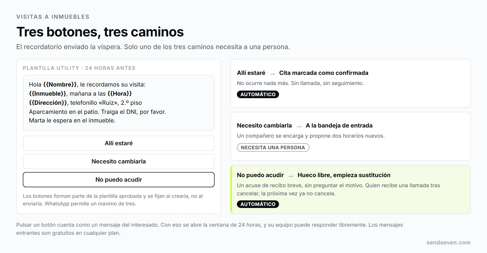 SendSeven: recordatorio de visita con los tres botones de respuesta Allí estaré, Necesito cambiarla y No puedo acudir, y debajo de cada uno el camino que sigue en la bandeja de entrada