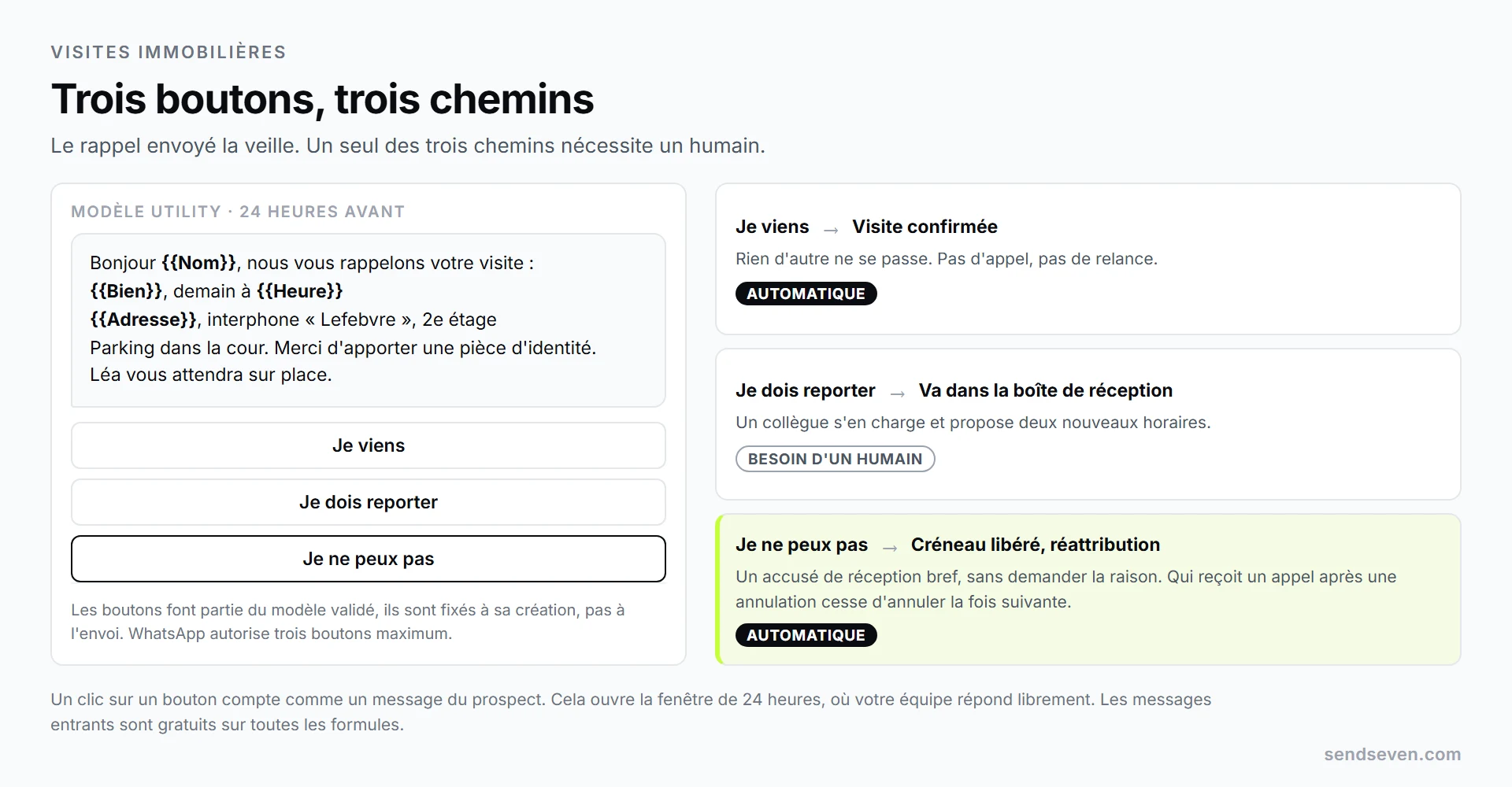 SendSeven : rappel de visite avec les trois boutons de réponse Je viens, Je dois reporter et Je ne peux pas, et en dessous le chemin qui suit pour chacun dans la boîte de réception