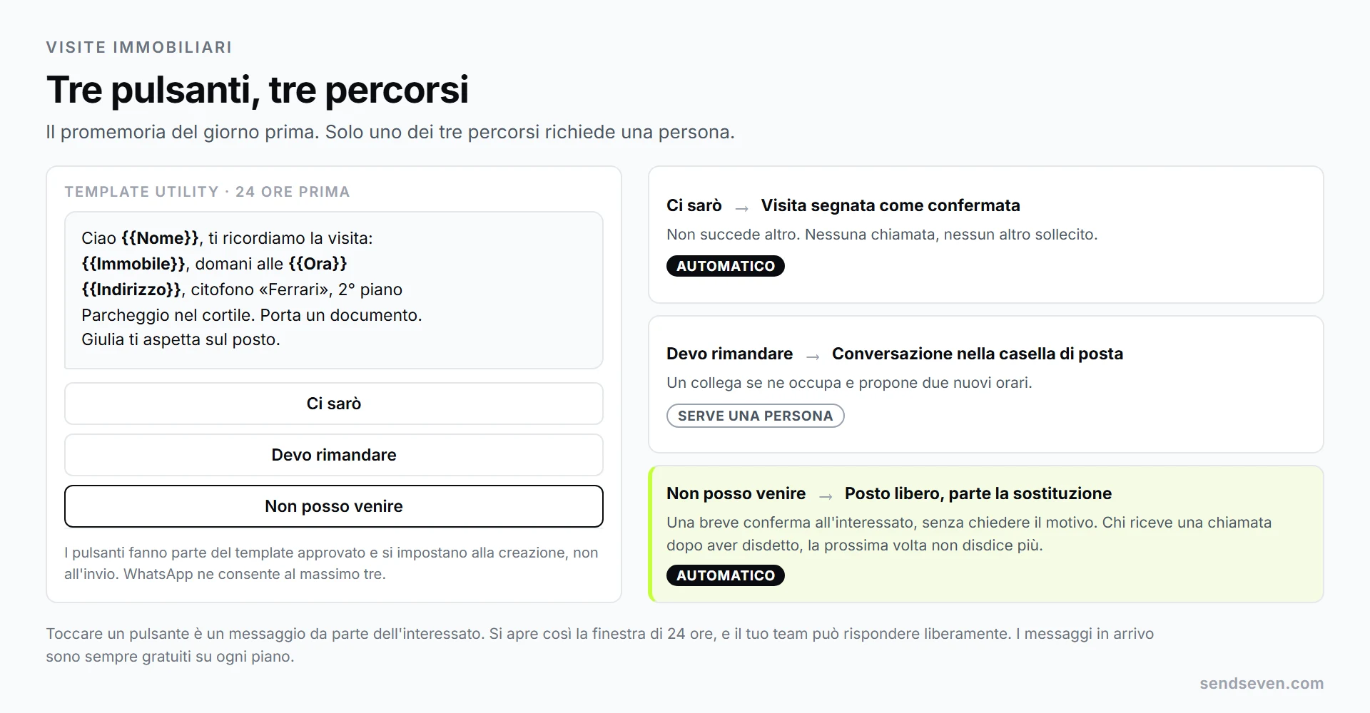 SendSeven: promemoria di visita con i tre pulsanti di risposta Ci sarò, Devo rimandare e Non posso venire, e sotto il percorso che ciascuno avvia nella casella di posta