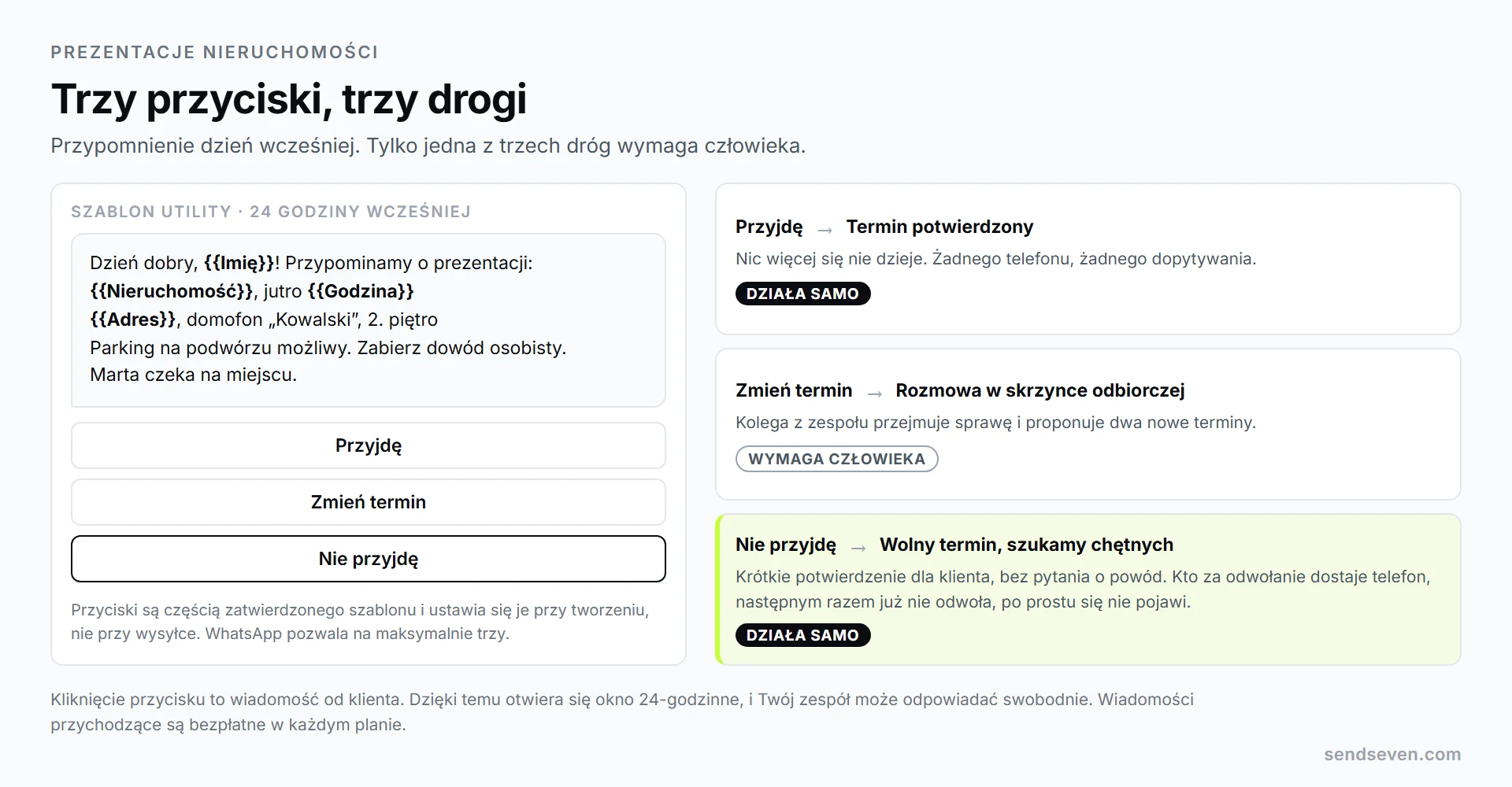 SendSeven: przypomnienie o prezentacji z trzema przyciskami odpowiedzi Przyjdę, Zmień termin i Nie przyjdę, a pod każdym z nich droga, którą uruchamia w skrzynce odbiorczej