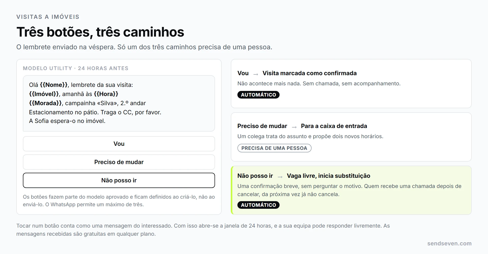 SendSeven: lembrete de visita com os três botões de resposta Vou, Preciso de mudar e Não posso ir, e por baixo de cada um o caminho seguido na caixa de entrada