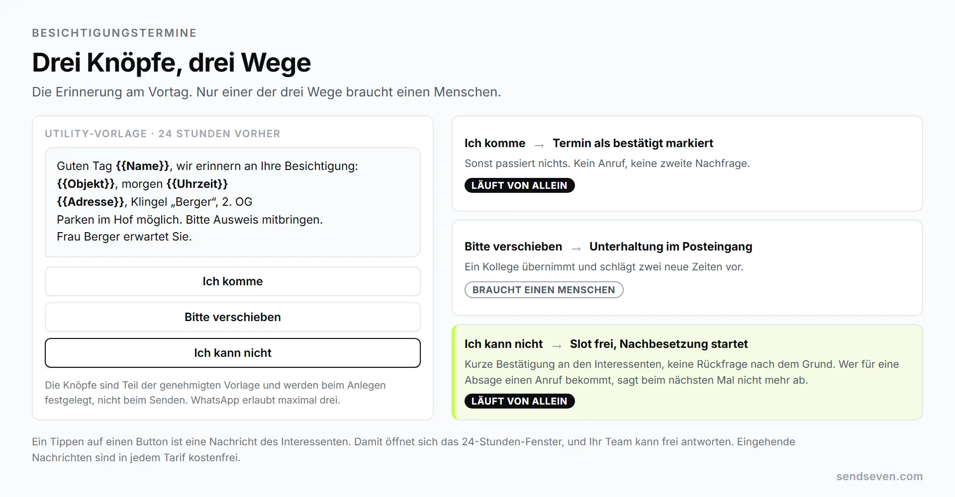 SendSeven: Besichtigungserinnerung mit den drei Antwort-Buttons Ich komme, Bitte verschieben und Ich kann nicht, darunter der jeweils folgende Weg im Posteingang