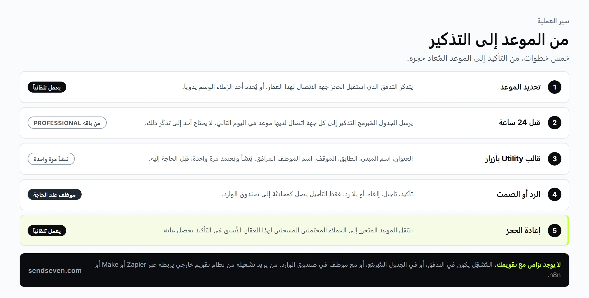 SendSeven: مسار من تحديد الموعد عبر التذكير المُبرمَج ورد العميل المحتمل إلى إعادة حجز الموعد الشاغر