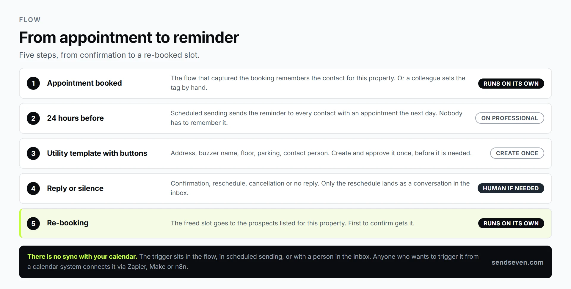 SendSeven: flow from booking the appointment through the scheduled reminder and the prospect&rsquo;s reply to re-booking the freed slot. Illustration by SendSeven