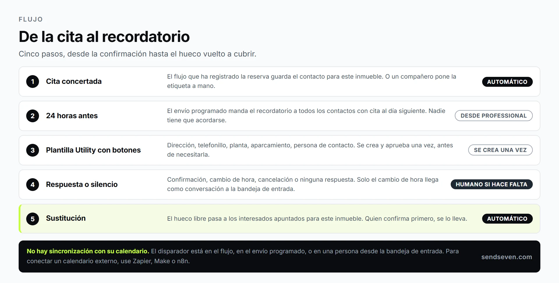 SendSeven: flujo desde la concertación de la cita, pasando por el recordatorio programado y la respuesta del interesado, hasta la sustitución del hueco libre