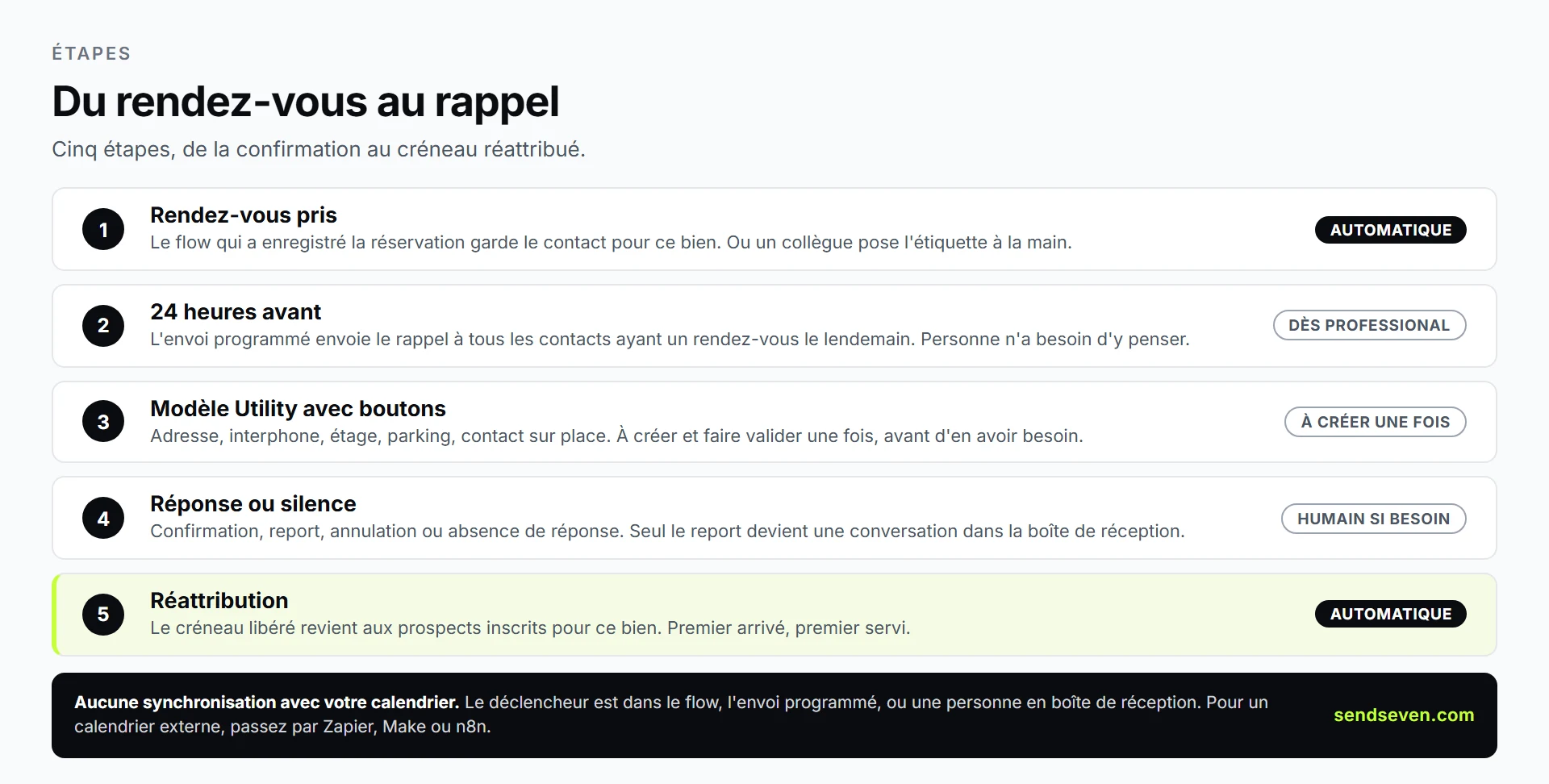SendSeven : parcours de la prise de rendez-vous, en passant par le rappel programmé et la réponse du prospect, jusqu'à la réattribution du créneau libéré