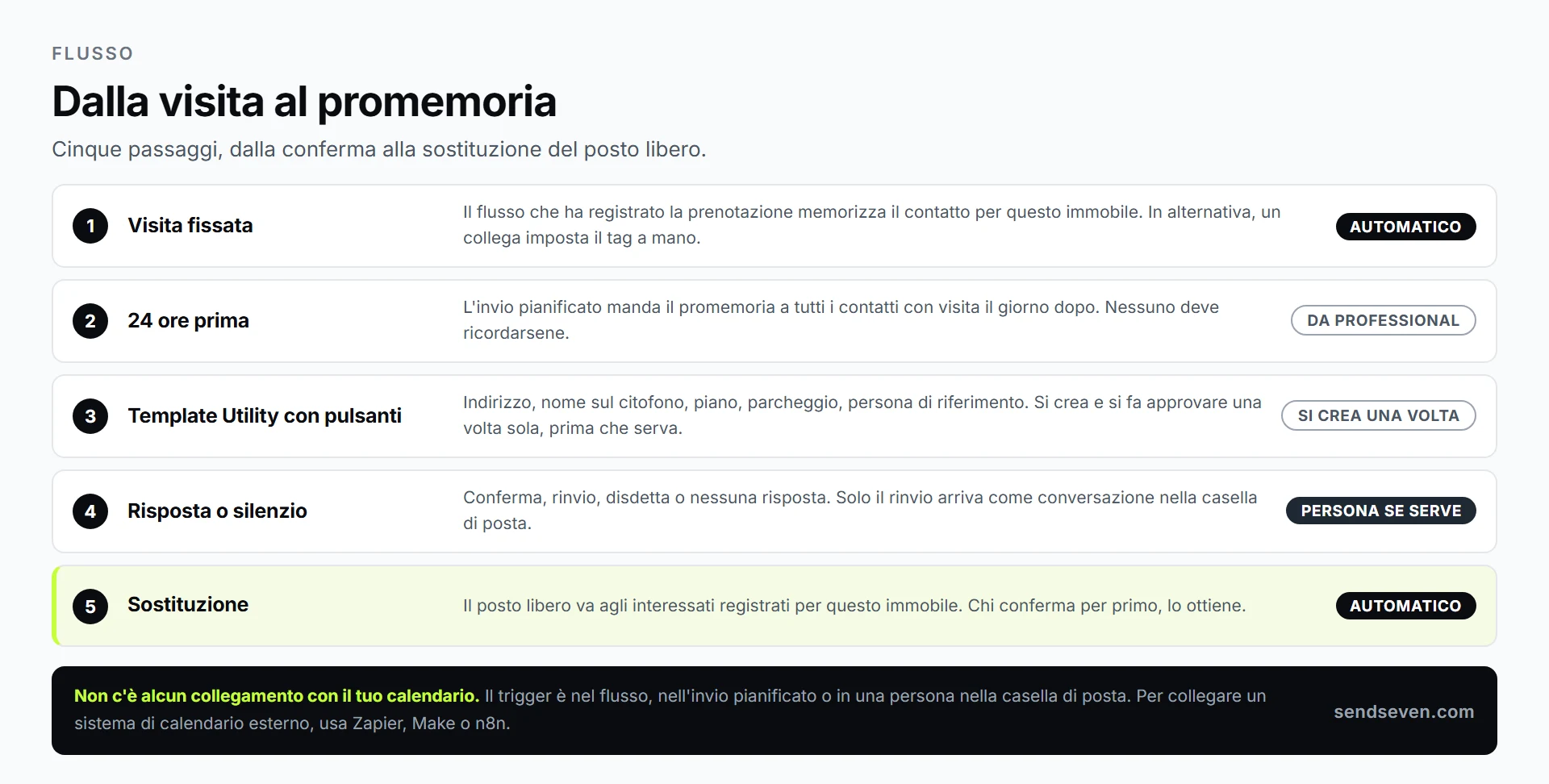 SendSeven: flusso dalla fissazione dell'appuntamento al promemoria pianificato e alla risposta dell'interessato, fino alla sostituzione del posto libero