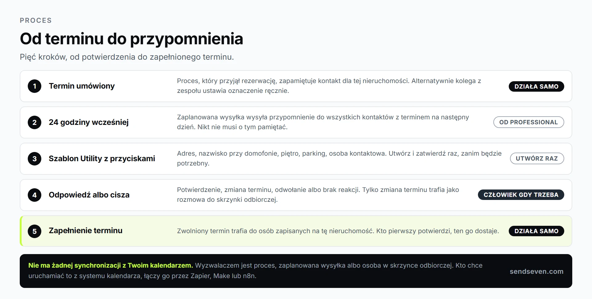 SendSeven: proces od umówienia terminu przez zaplanowane przypomnienie i odpowiedź klienta aż po zapełnienie zwolnionego terminu