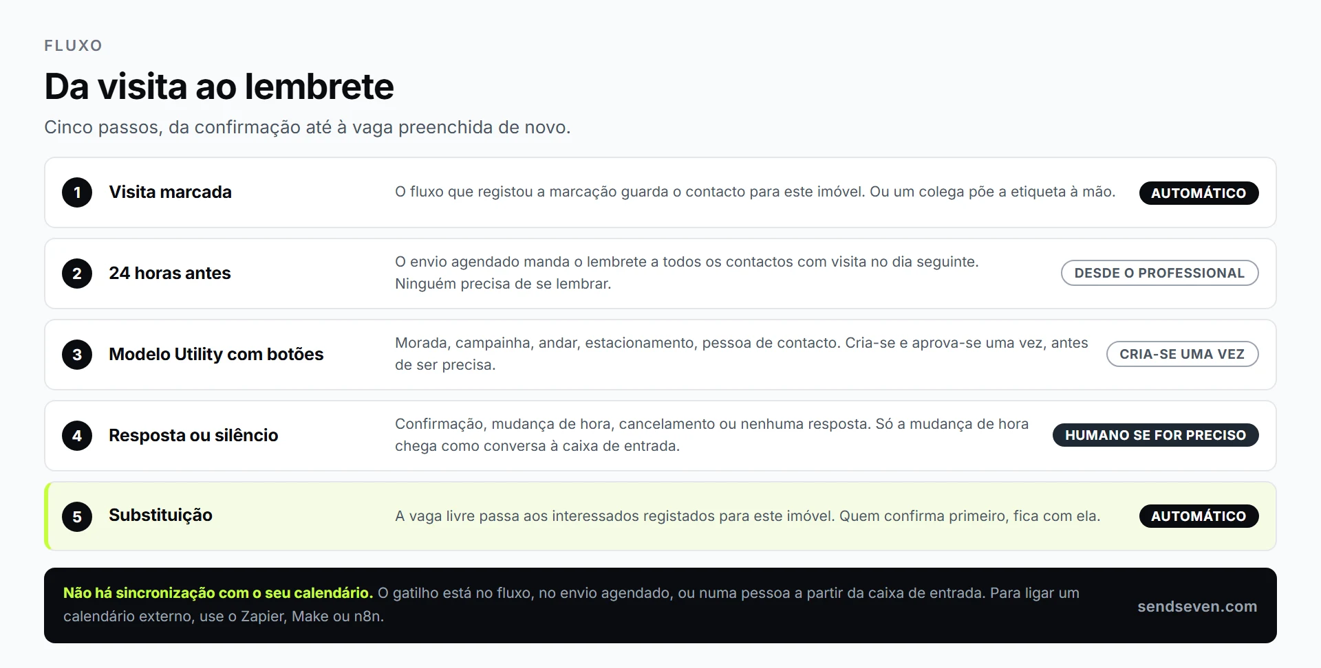 SendSeven: fluxo desde a marcação da visita, passando pelo lembrete agendado e pela resposta do interessado, até ao preenchimento da vaga livre