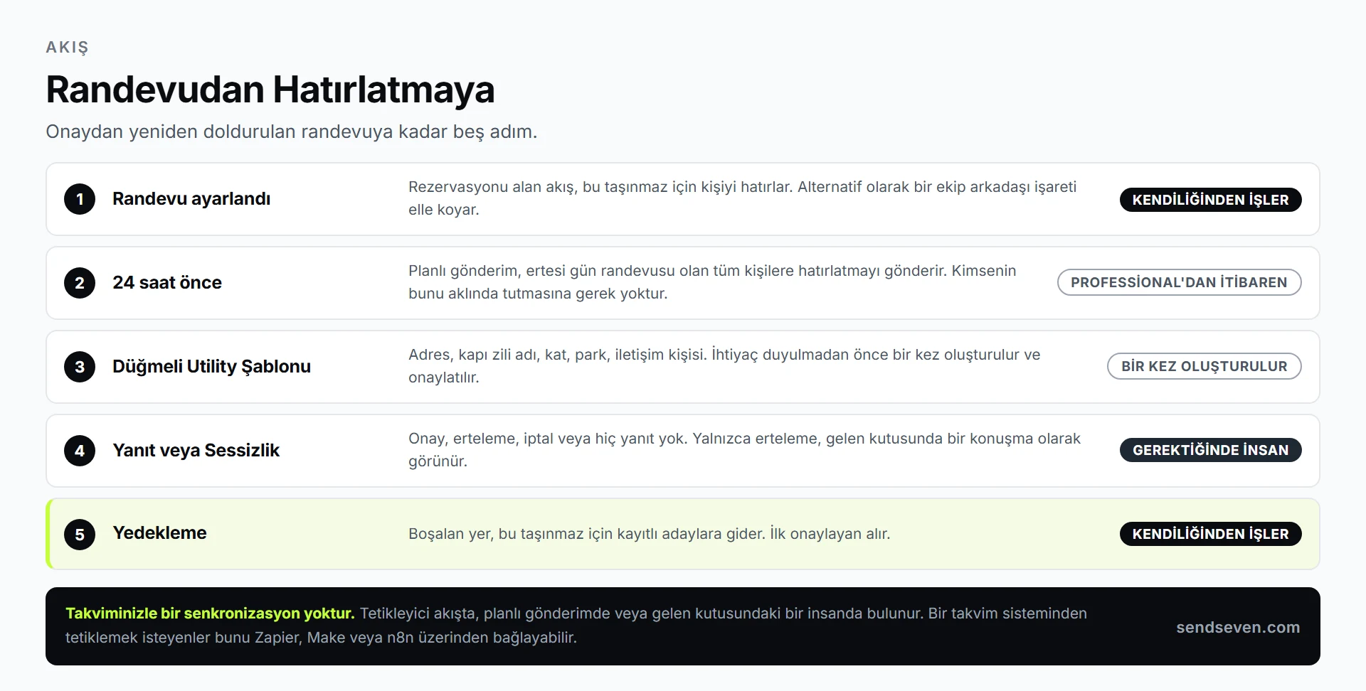 SendSeven: Randevu ayarlanmasından planlı hatırlatmaya, adayın yanıtından boşalan yerin yeniden doldurulmasına kadar olan akış