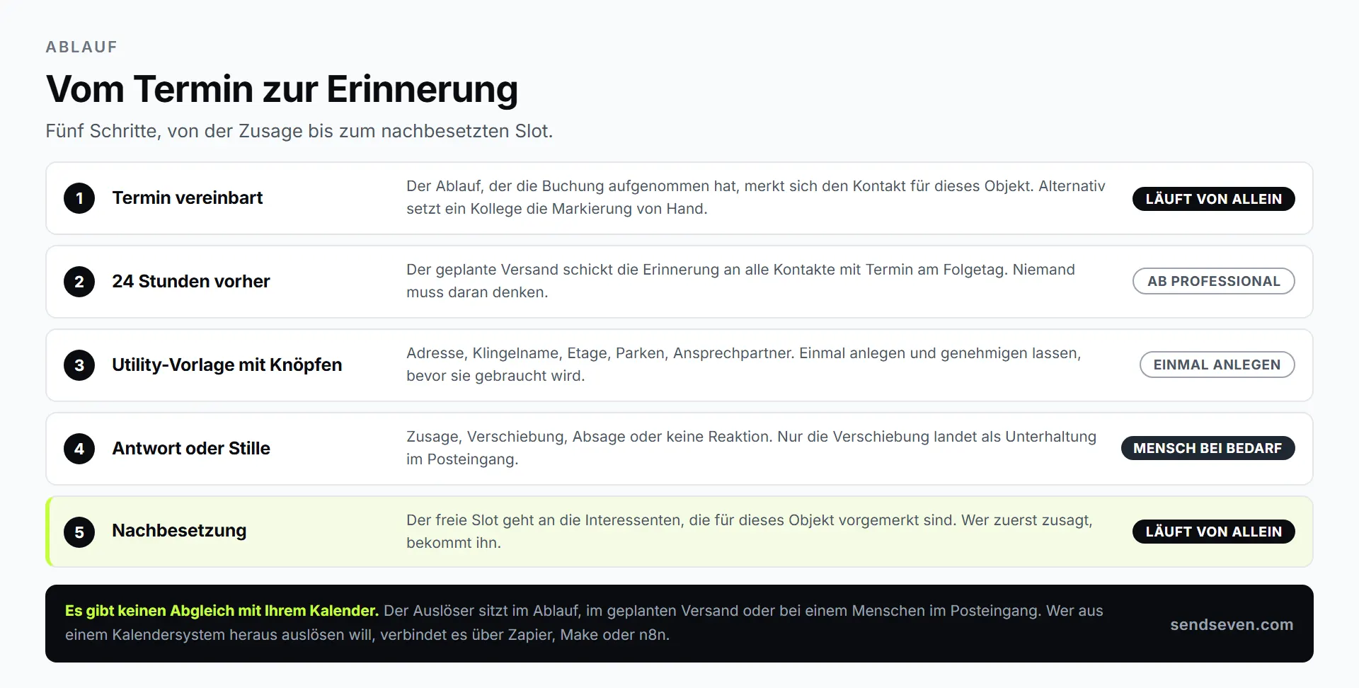 SendSeven: Ablauf von der Terminvereinbarung über die geplante Erinnerung und die Antwort des Interessenten bis zur Nachbesetzung des freien Slots