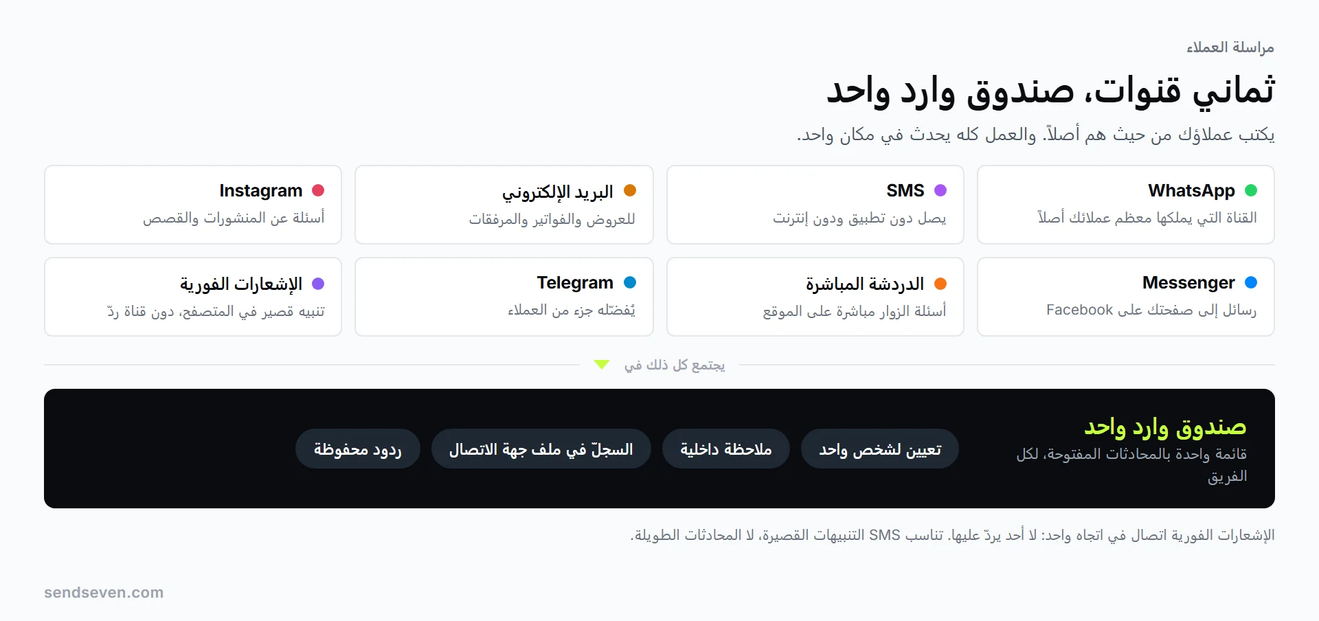 ثماني قنوات تصل إلى صندوق وارد مشترك واحد: WhatsApp وSMS والبريد الإلكتروني وInstagram وMessenger والدردشة المباشرة وTelegram والإشعارات الفورية. رسم توضيحي من SendSeven