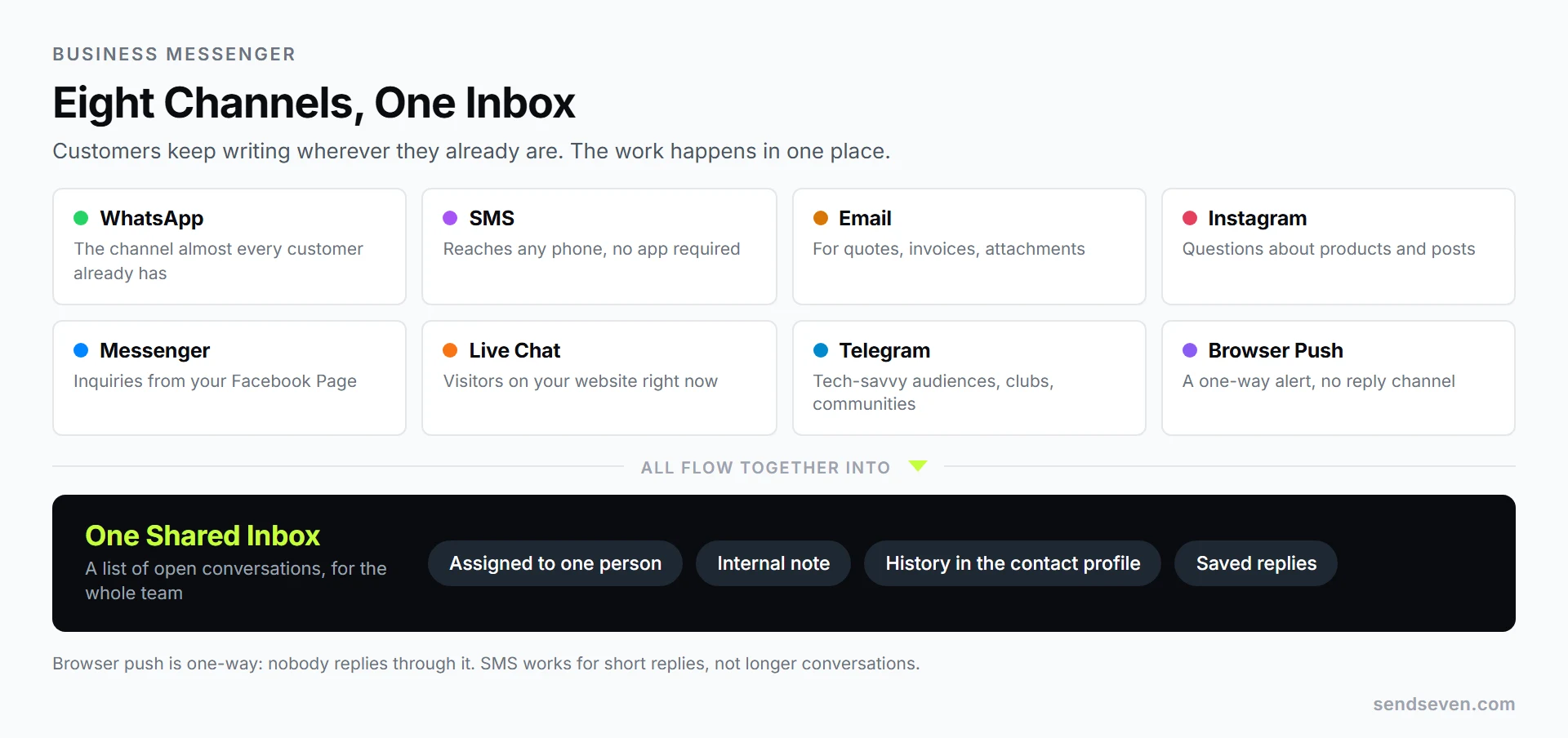 Eight channels flow into one shared inbox: WhatsApp, SMS, email, Instagram, Facebook Messenger, live chat, Telegram, and browser push. Illustration by SendSeven