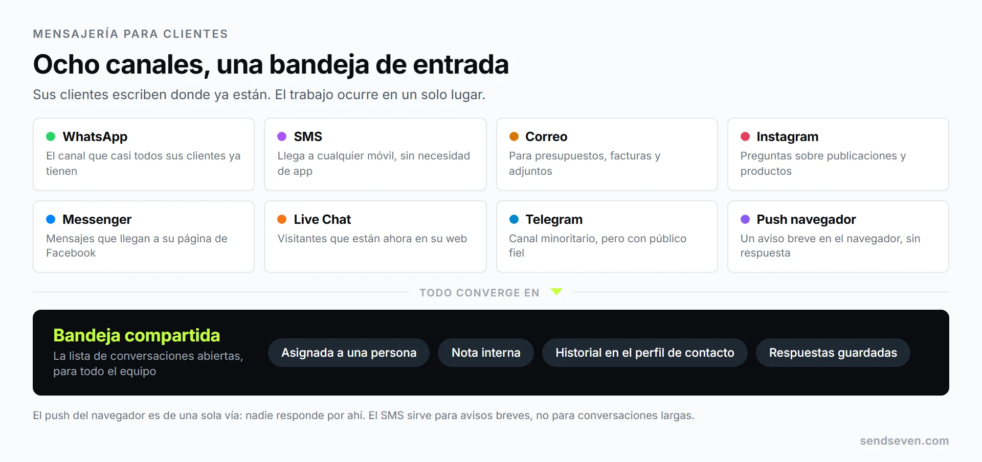 Ocho canales llegan a una única bandeja de entrada compartida: WhatsApp, SMS, correo electrónico, Instagram, Facebook Messenger, live chat, Telegram y notificaciones push del navegador. Ilustración de SendSeven