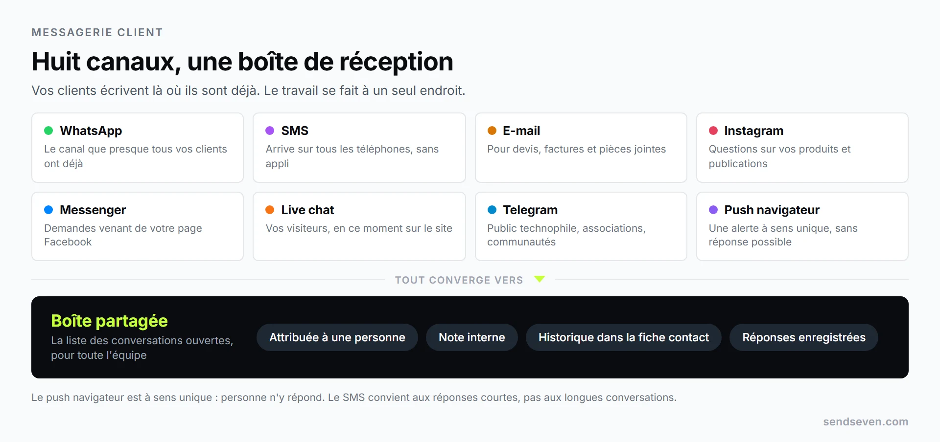 Huit canaux arrivent dans une boîte de réception commune : WhatsApp, SMS, e-mail, Instagram, Facebook Messenger, live chat, Telegram et push navigateur. Illustration de SendSeven
