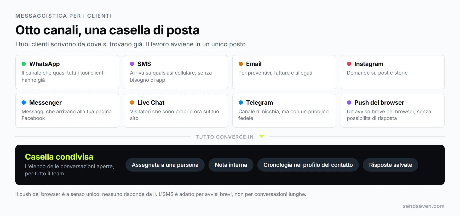 Otto canali confluiscono in un'unica casella di posta condivisa: WhatsApp, SMS, email, Instagram, Facebook Messenger, live chat, Telegram e push del browser. Illustrazione di SendSeven