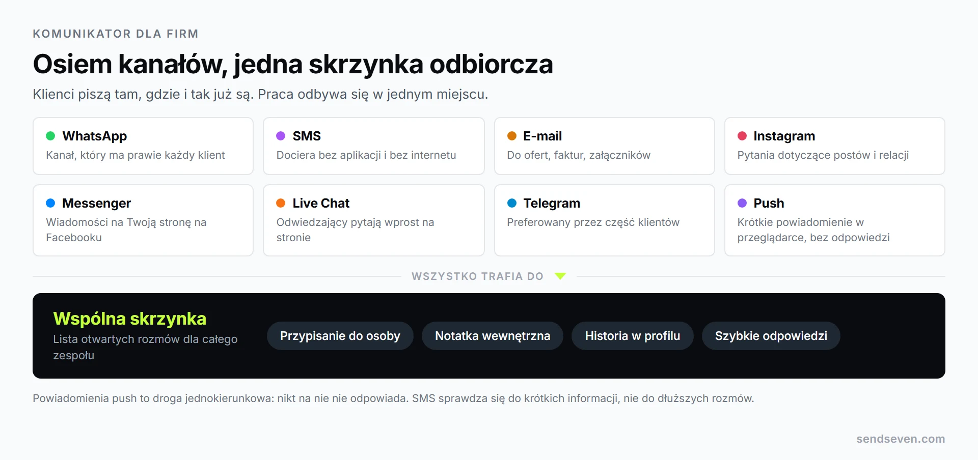 Osiem kanałów trafia do jednej wspólnej skrzynki odbiorczej: WhatsApp, SMS, e-mail, Instagram, Facebook Messenger, Live Chat, Telegram i powiadomienia push. Ilustracja SendSeven