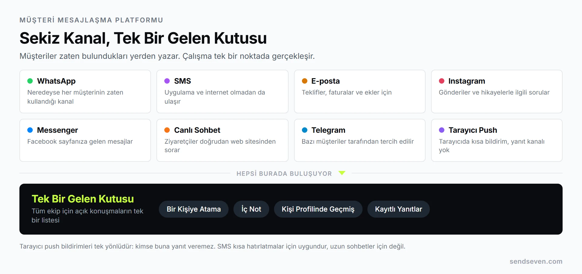 Sekiz kanal ortak bir gelen kutusunda birleşiyor: WhatsApp, SMS, e-posta, Instagram, Facebook Messenger, canlı sohbet, Telegram ve tarayıcı push bildirimleri. SendSeven tarafından hazırlanan görsel