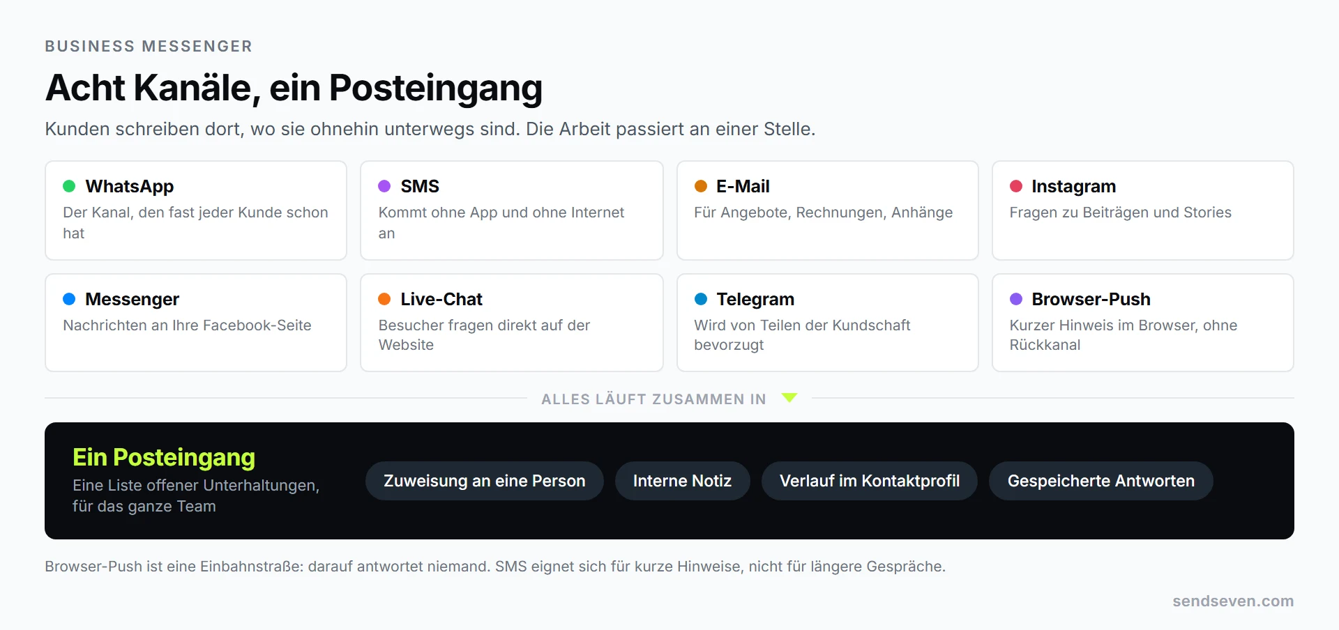 Acht Kanäle laufen in einen gemeinsamen Posteingang: WhatsApp, SMS, E-Mail, Instagram, Facebook Messenger, Live-Chat, Telegram und Browser-Push. Darstellung von SendSeven