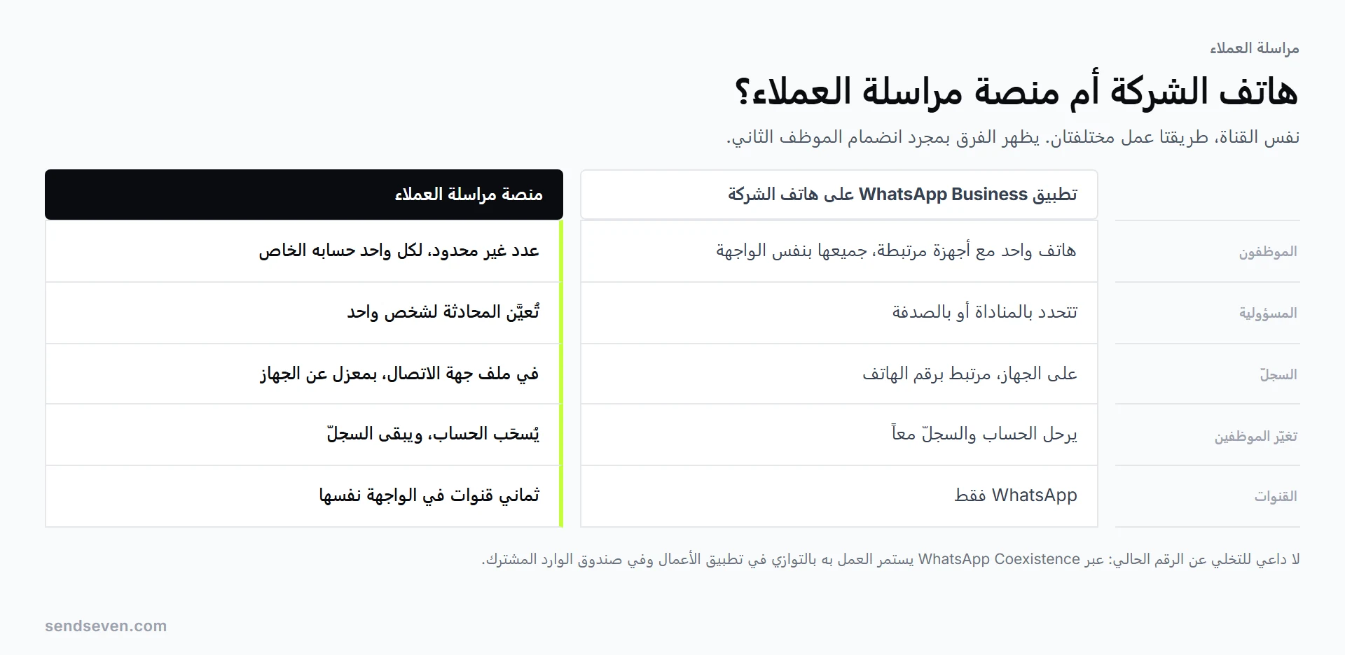 مقارنة بصرية: على اليمين هاتف شركة ترتبط به رسائل WhatsApp وسجلّ المحادثات على الجهاز نفسه، وعلى اليسار منصة مراسلة العملاء التي يصل فيها عدة موظفين بحسابات مستقلة إلى صندوق الوارد نفسه. رسم توضيحي من SendSeven