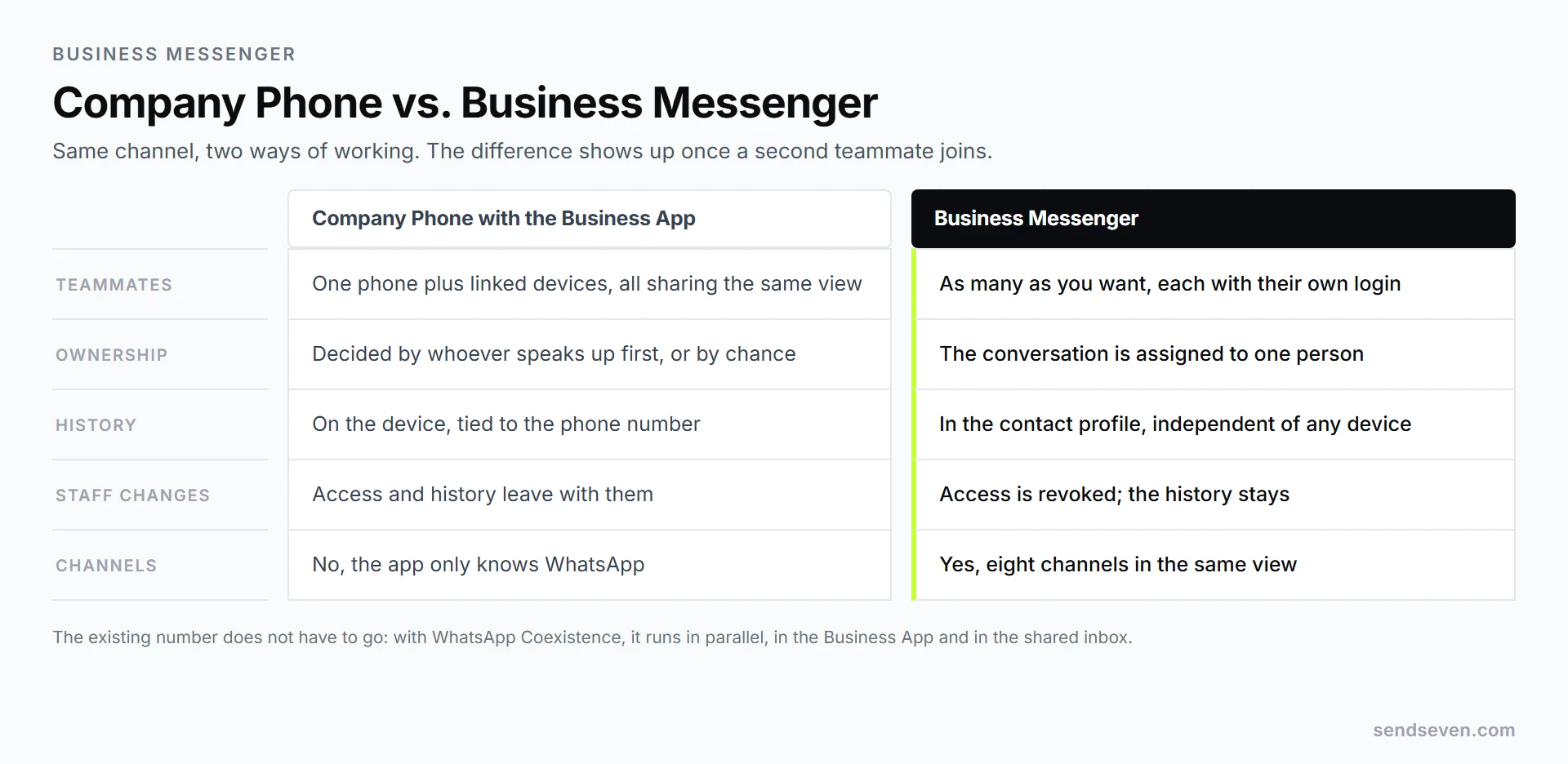 Comparison: on the left, a company phone where WhatsApp and its conversation history are tied to the device; on the right, a business messenger where several teammates use their own logins to reach the same inbox. Illustration by SendSeven