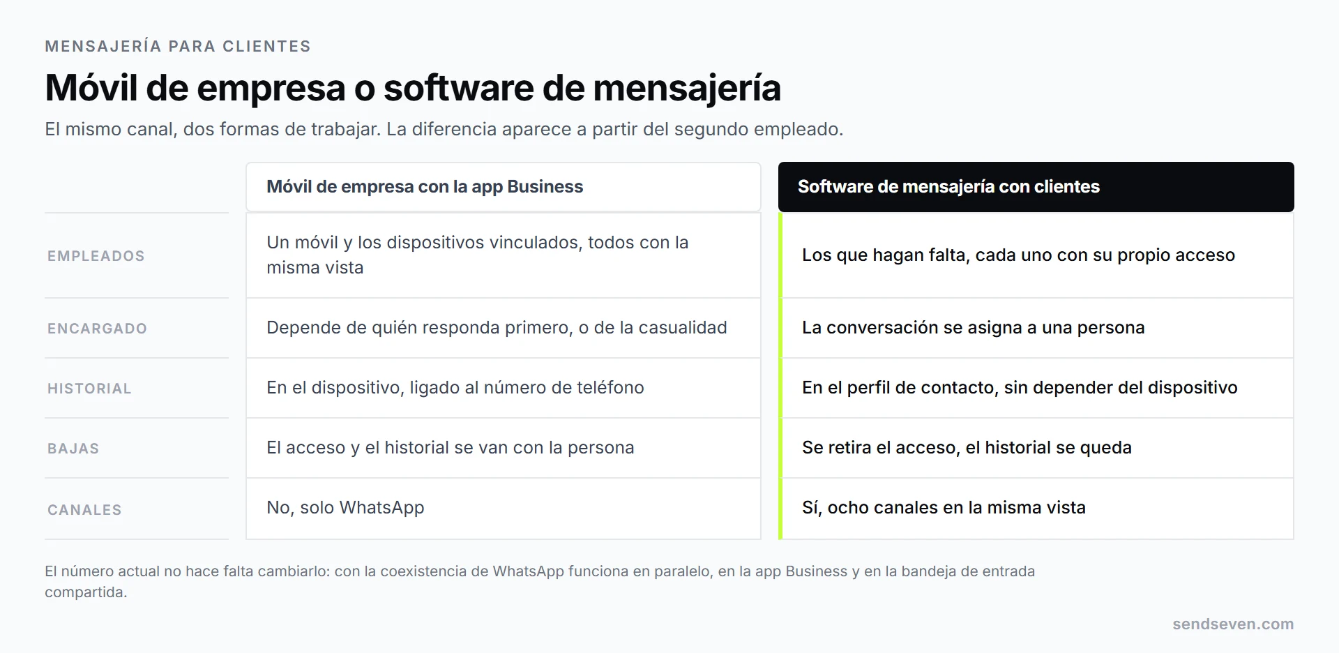 Comparación: a la izquierda, un móvil de empresa donde WhatsApp y su historial dependen del dispositivo; a la derecha, un software de mensajería para clientes donde varios empleados usan su propio acceso para llegar a la misma bandeja de entrada. Ilustración de SendSeven