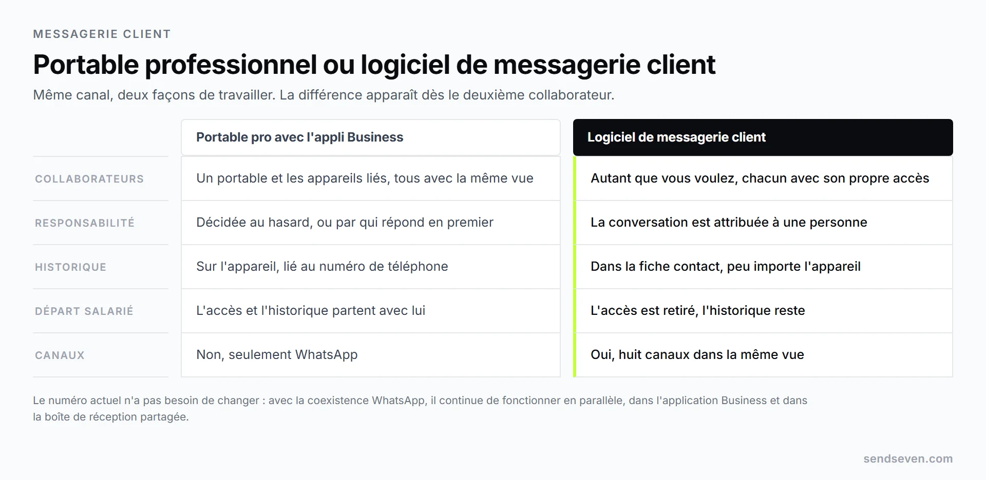 Comparaison : à gauche un téléphone professionnel auquel sont liés WhatsApp et l'historique des conversations, à droite un logiciel de messagerie client dans lequel plusieurs membres de l'équipe accèdent avec leurs propres accès à la même boîte de réception. Illustration de SendSeven