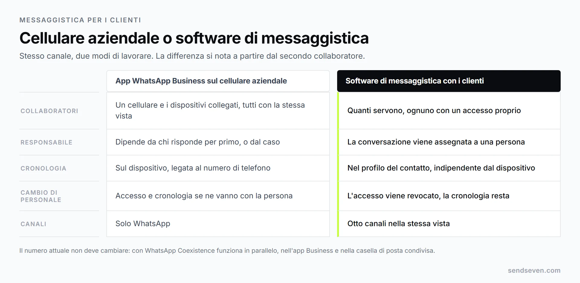 Confronto: a sinistra un cellulare aziendale a cui sono legati WhatsApp e la cronologia delle conversazioni, a destra un software di messaggistica per i clienti in cui più collaboratori con accessi propri accedono alla stessa casella di posta. Illustrazione di SendSeven