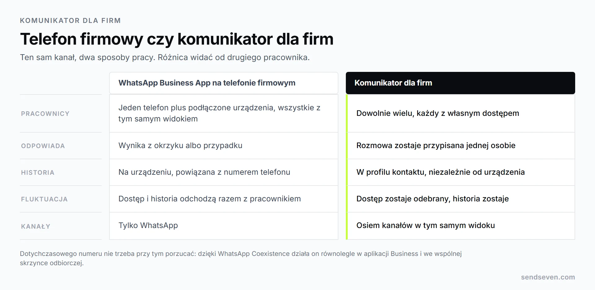 Zestawienie: po lewej telefon firmowy, do którego przypisany jest WhatsApp i historia rozmów, po prawej komunikator dla firm, w którym kilku pracowników z własnymi dostępami korzysta z tej samej skrzynki odbiorczej. Ilustracja SendSeven