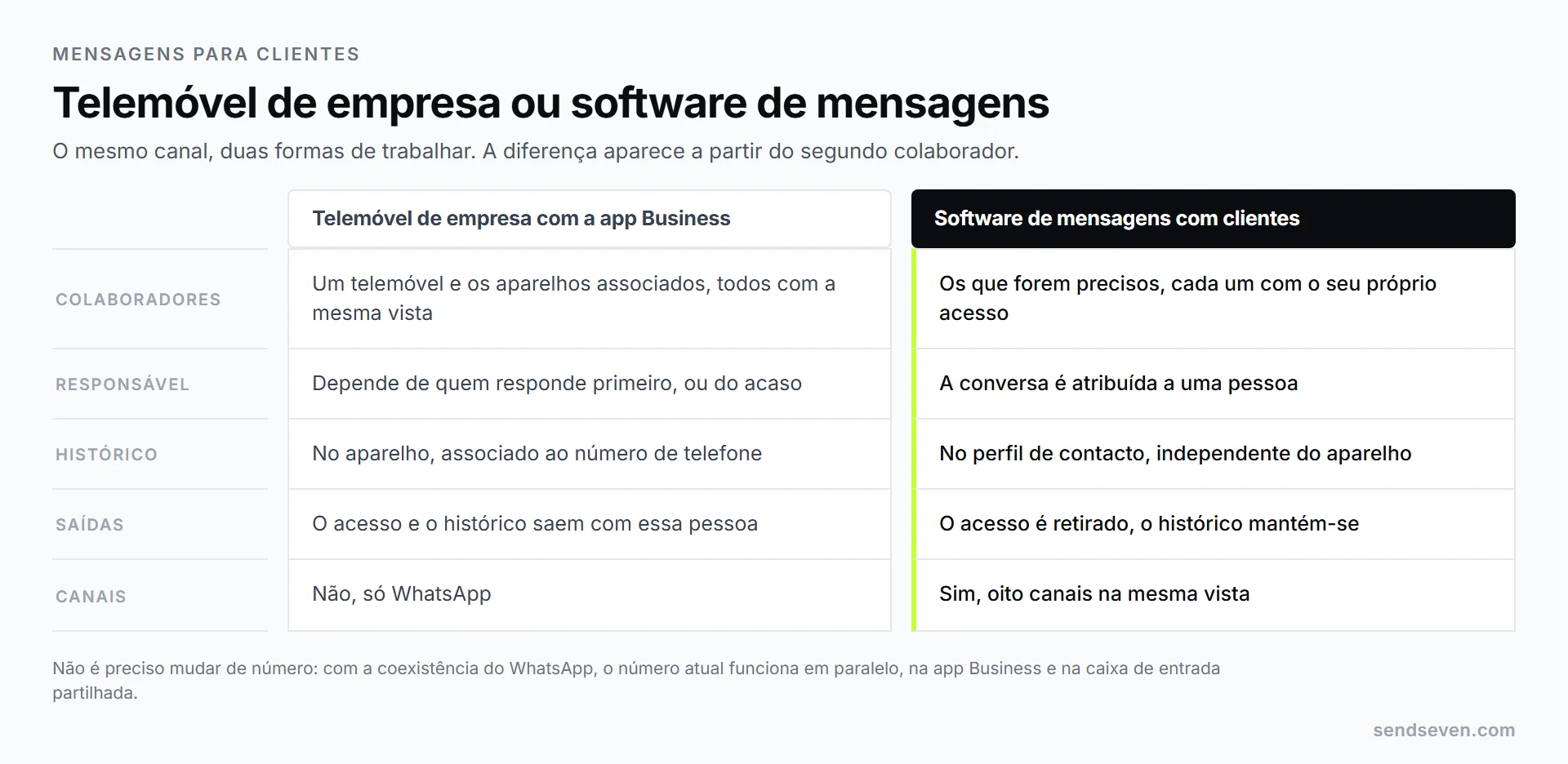 Comparação: à esquerda, um telemóvel de empresa onde o WhatsApp e o histórico dependem do aparelho; à direita, um software de mensagens para clientes onde vários colaboradores usam o seu próprio acesso para chegar à mesma caixa de entrada. Ilustração da SendSeven