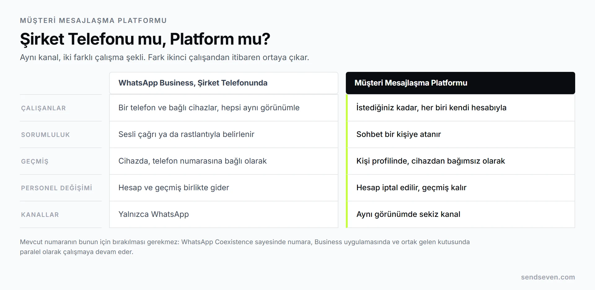 Karşılaştırma: solda WhatsApp ve sohbet geçmişinin bağlı olduğu bir şirket telefonu, sağda birden fazla çalışanın kendi hesabıyla aynı gelen kutusuna eriştiği bir müşteri mesajlaşma platformu. SendSeven tarafından hazırlanan görsel