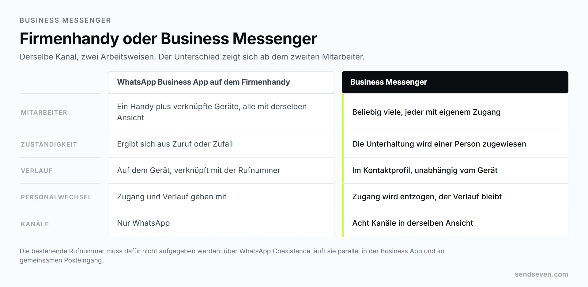Gegenüberstellung: links ein Firmenhandy, an dem WhatsApp und der Gesprächsverlauf hängen, rechts ein Business Messenger, in dem mehrere Mitarbeiter mit eigenen Zugängen auf denselben Posteingang zugreifen. Darstellung von SendSeven
