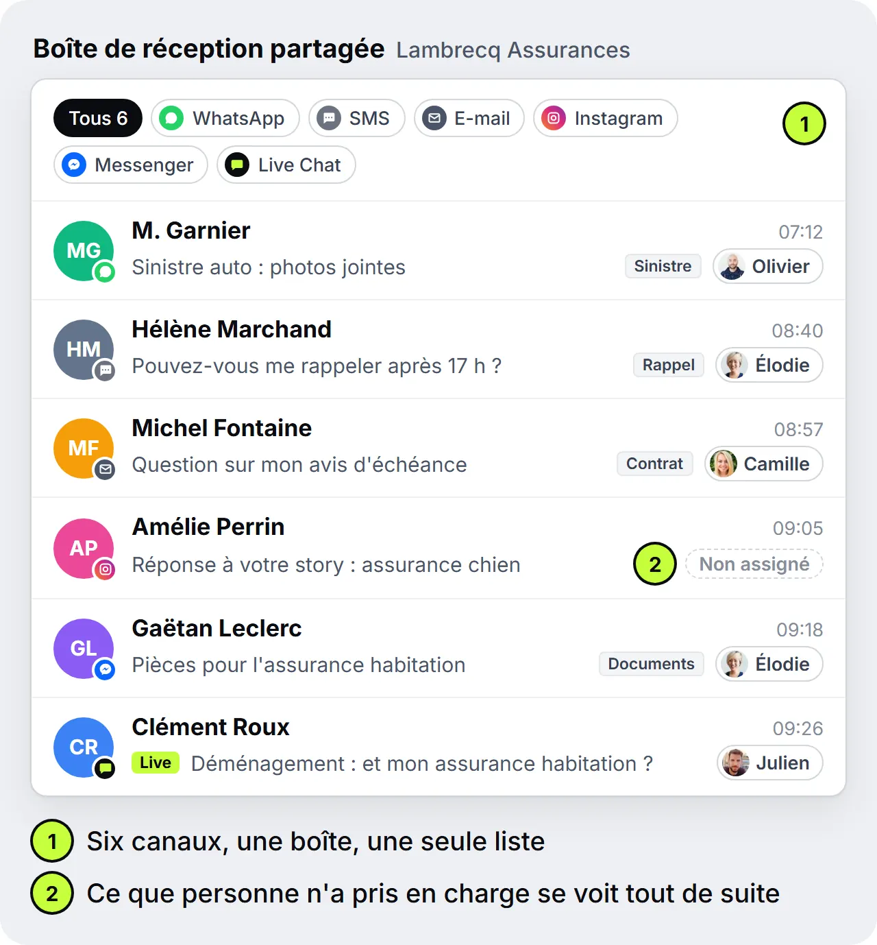 Boîte de réception partagée de Lambrecq Assurances : six conversations de WhatsApp, SMS, e-mail, Instagram, Messenger et live chat dans une seule liste, avec des tags comme Sinistre, Rappel, Contrat et Documents et le collaborateur responsable ; une réponse à une story Instagram n'est pas encore attribuée