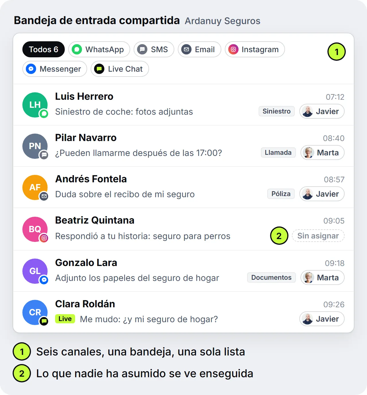 Bandeja de entrada compartida de una correduría con mensajes de WhatsApp, SMS, email, Instagram, Messenger y Live Chat en una sola lista, con etiquetas como Siniestro, Documentos y Póliza y una consulta todavía sin asignar