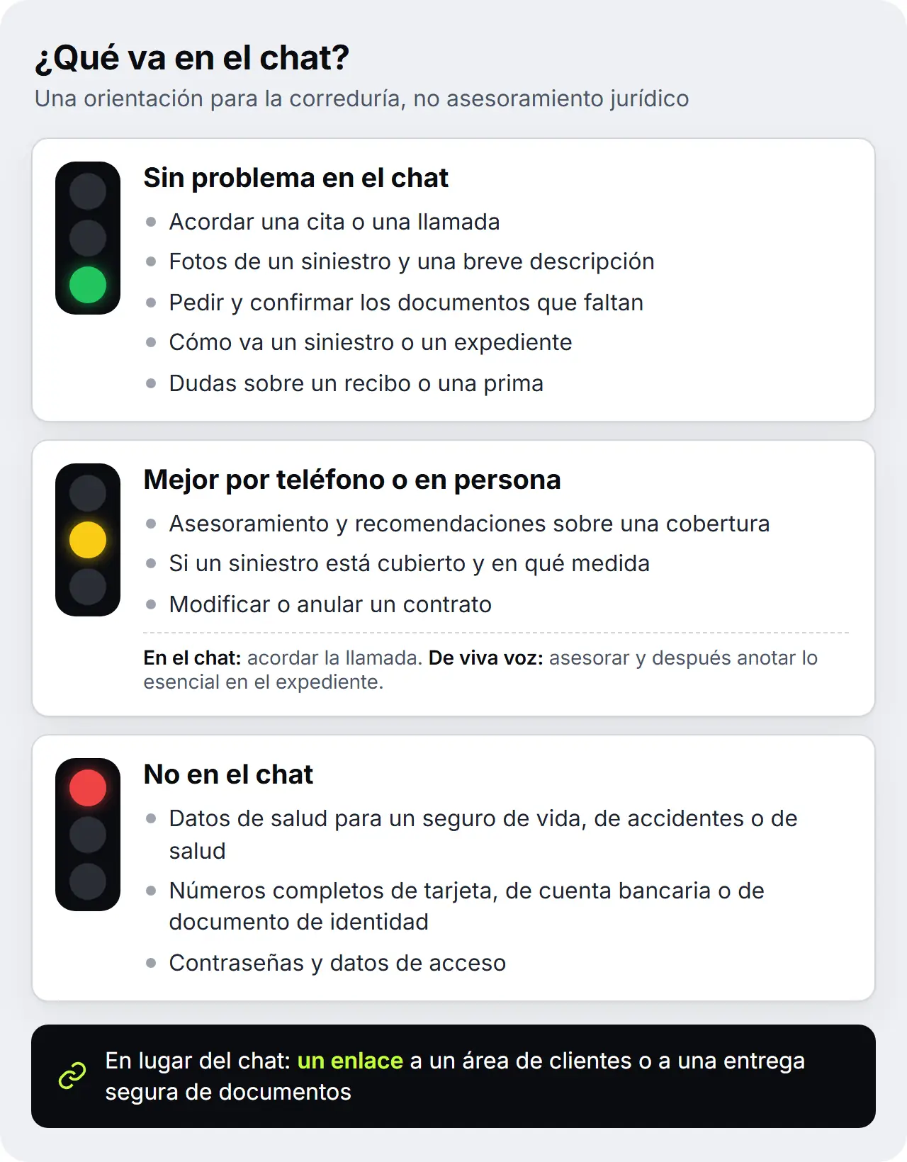 Semáforo para la correduría: citas, fotos de un siniestro, documentos y estado en el chat; el asesoramiento mejor en una conversación; datos de salud, números completos de tarjeta, cuenta o documento y contraseñas, nunca en el chat