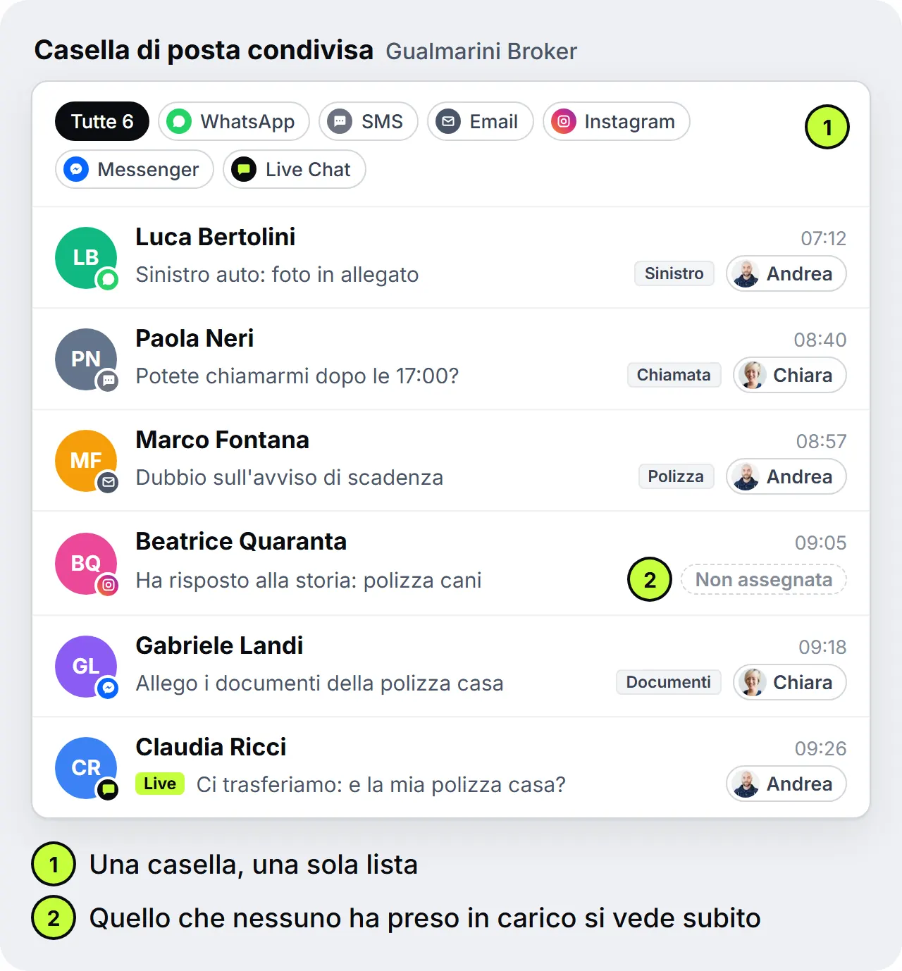 Casella di posta condivisa di uno studio di brokeraggio con sei conversazioni da WhatsApp, SMS, email, Instagram, Messenger e Live Chat in un'unica lista, con tag come Sinistro, Chiamata, Polizza e Documenti e una richiesta ancora non assegnata