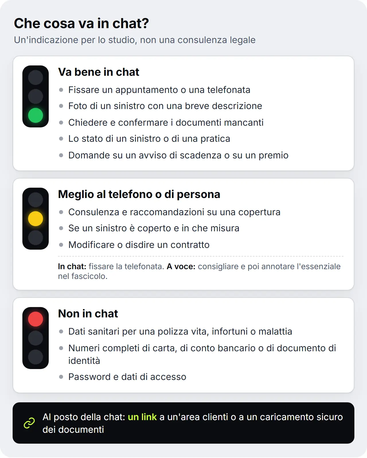 Semaforo per lo studio di brokeraggio: appuntamenti, foto di sinistri, documenti e stato delle pratiche vanno bene in chat, la consulenza meglio al telefono o di persona, dati sanitari, numeri completi di carta o di conto e password non vanno in chat