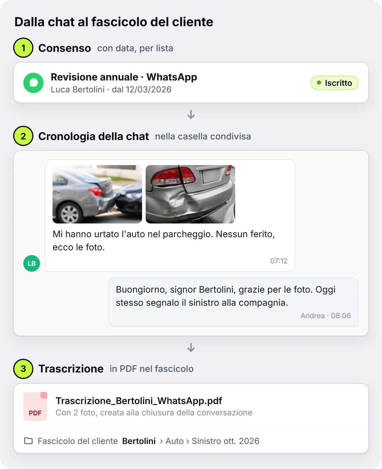 Tre passaggi dalla chat WhatsApp al fascicolo del cliente: consenso con data, cronologia della chat con le foto di un sinistro nella casella condivisa, trascrizione in PDF salvata nel fascicolo