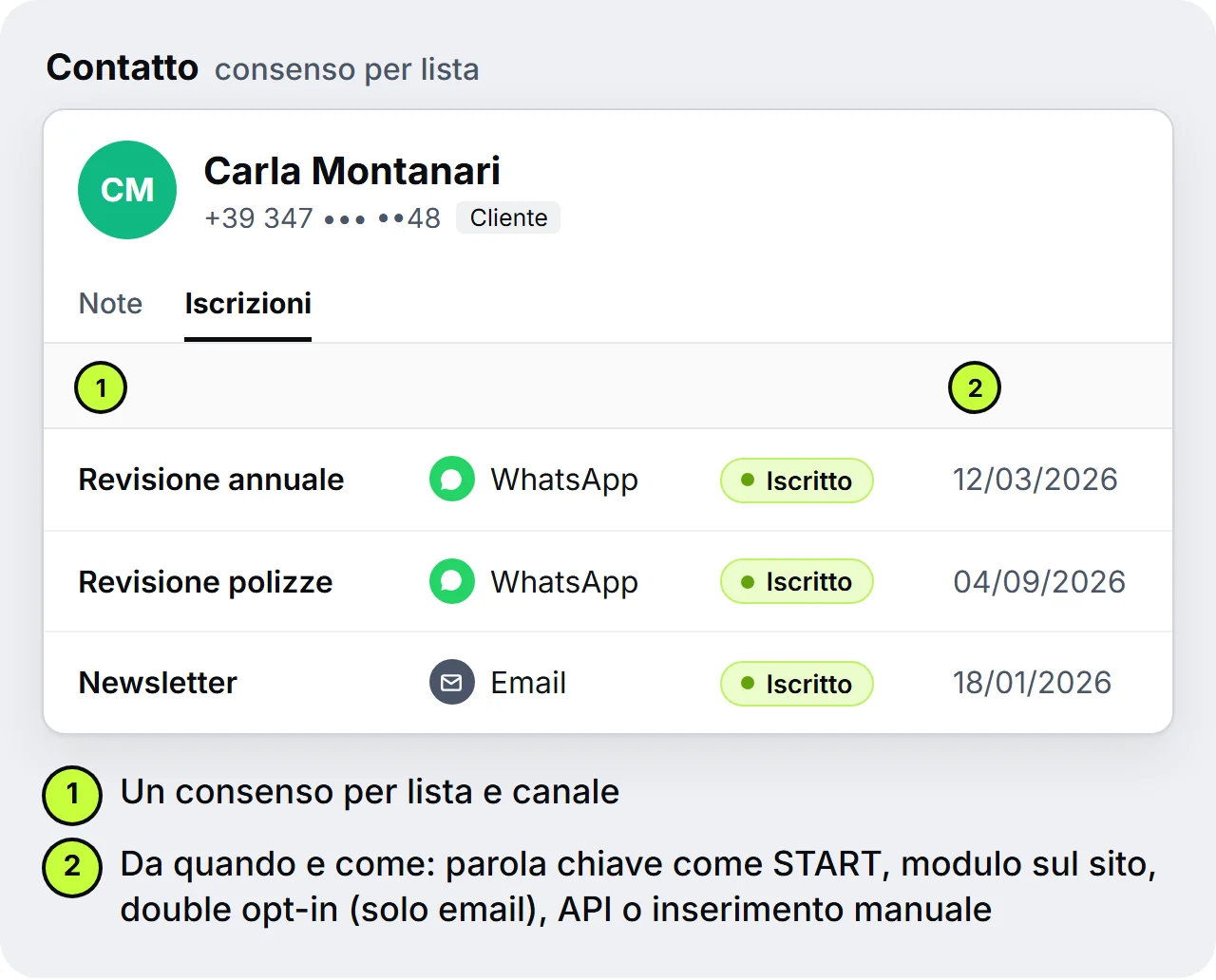 Scheda di Carla Montanari nella tab «Iscrizioni»: le liste Revisione annuale e Revisione polizze su WhatsApp e la Newsletter via email, ciascuna con stato «Iscritto» e data di iscrizione