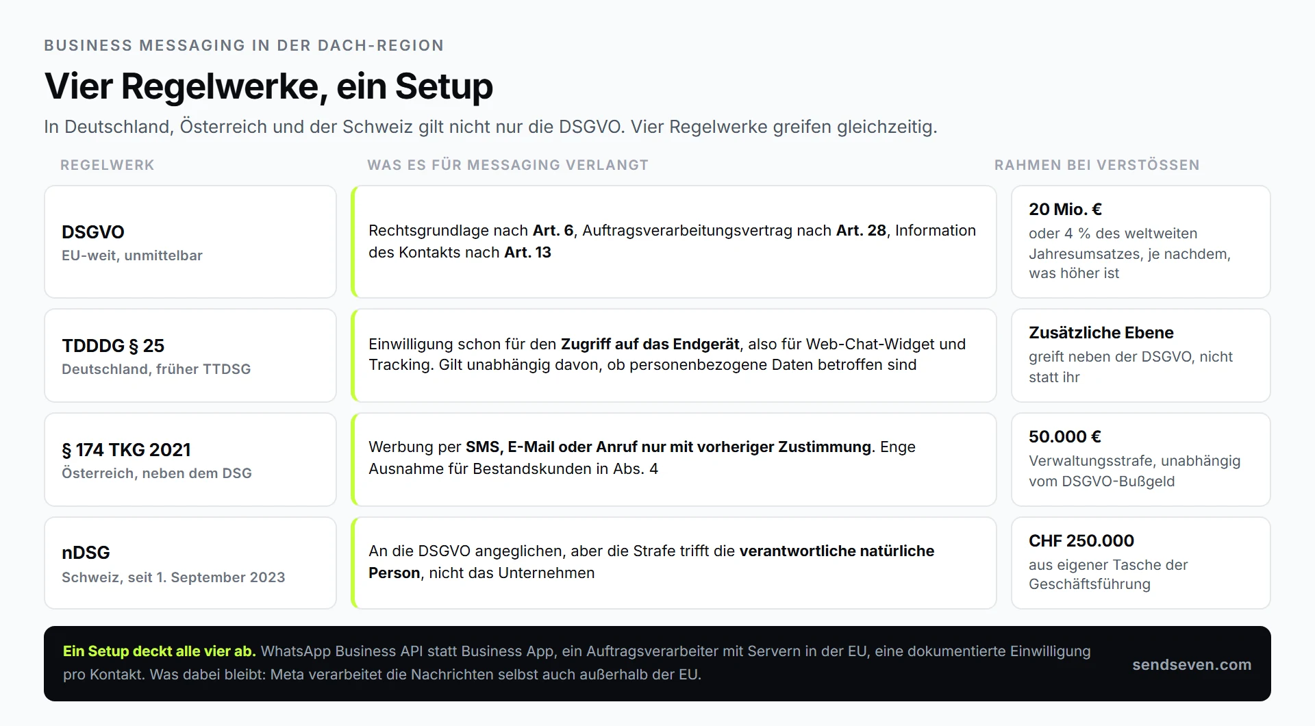 SendSeven: Übersicht der vier Regelwerke für Business Messaging in der DACH-Region mit DSGVO, TDDDG § 25, § 174 TKG 2021 und nDSG samt Anforderungen und Strafrahmen