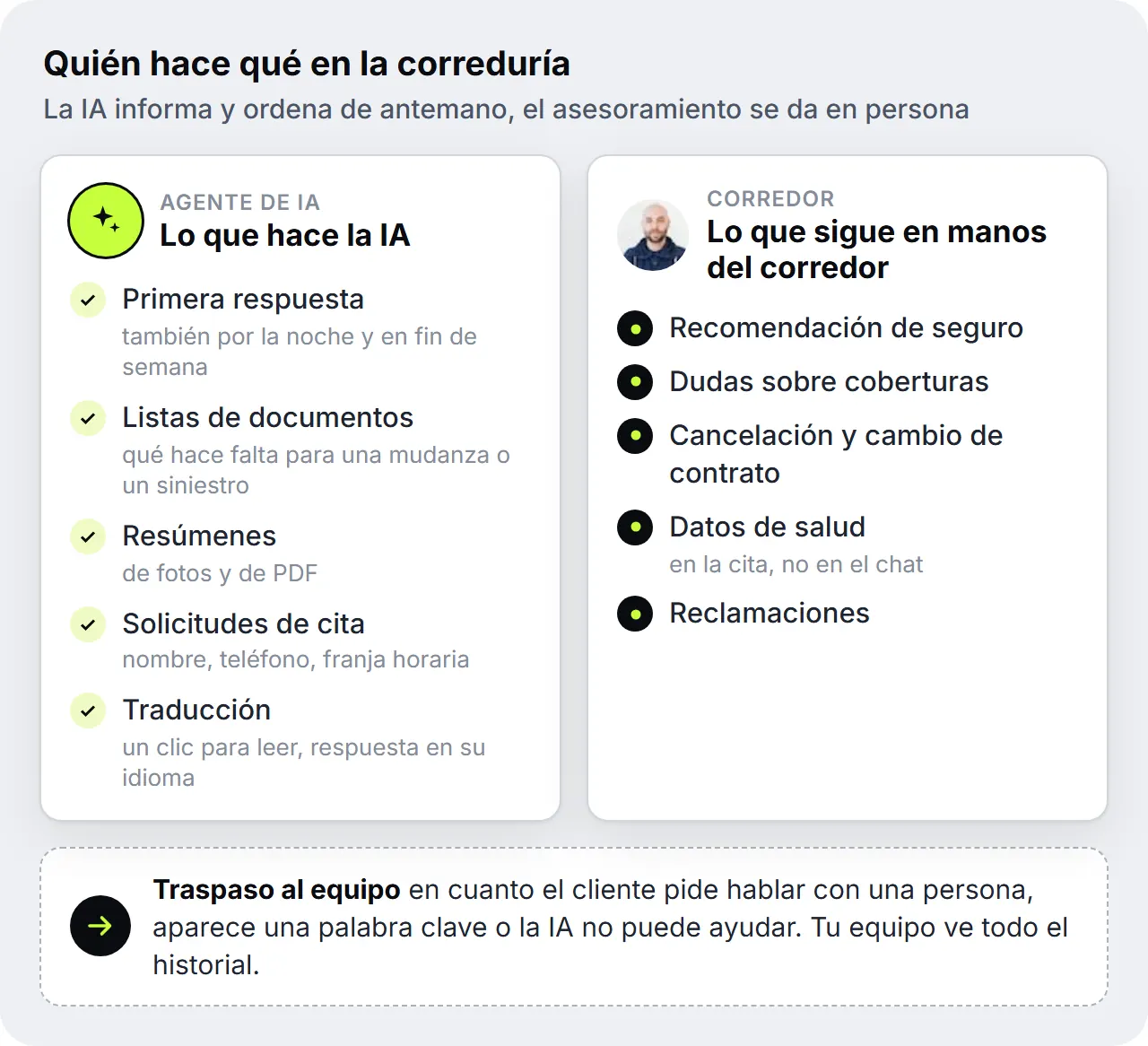 Ilustración de SendSeven sobre el reparto de tareas en una correduría: la IA se encarga de la primera respuesta, las listas de documentos, los resúmenes, las solicitudes de cita y la traducción; al corredor le corresponden la recomendación de seguro, las dudas sobre coberturas, la cancelación y el cambio de contrato, los datos de salud y las reclamaciones