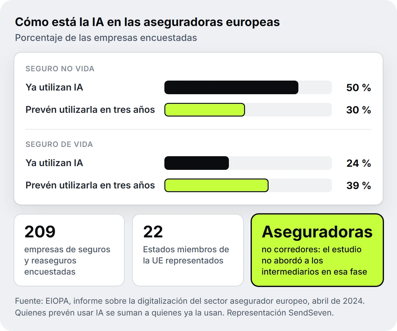 Gráfico de barras de SendSeven sobre el uso de la IA en las aseguradoras europeas según la EIOPA, abril de 2024: en seguros no vida, el 50 % ya la utiliza y el 30 % prevé hacerlo en tres años; en seguros de vida, el 24 % y el 39 %; encuesta a aseguradoras, no a corredores