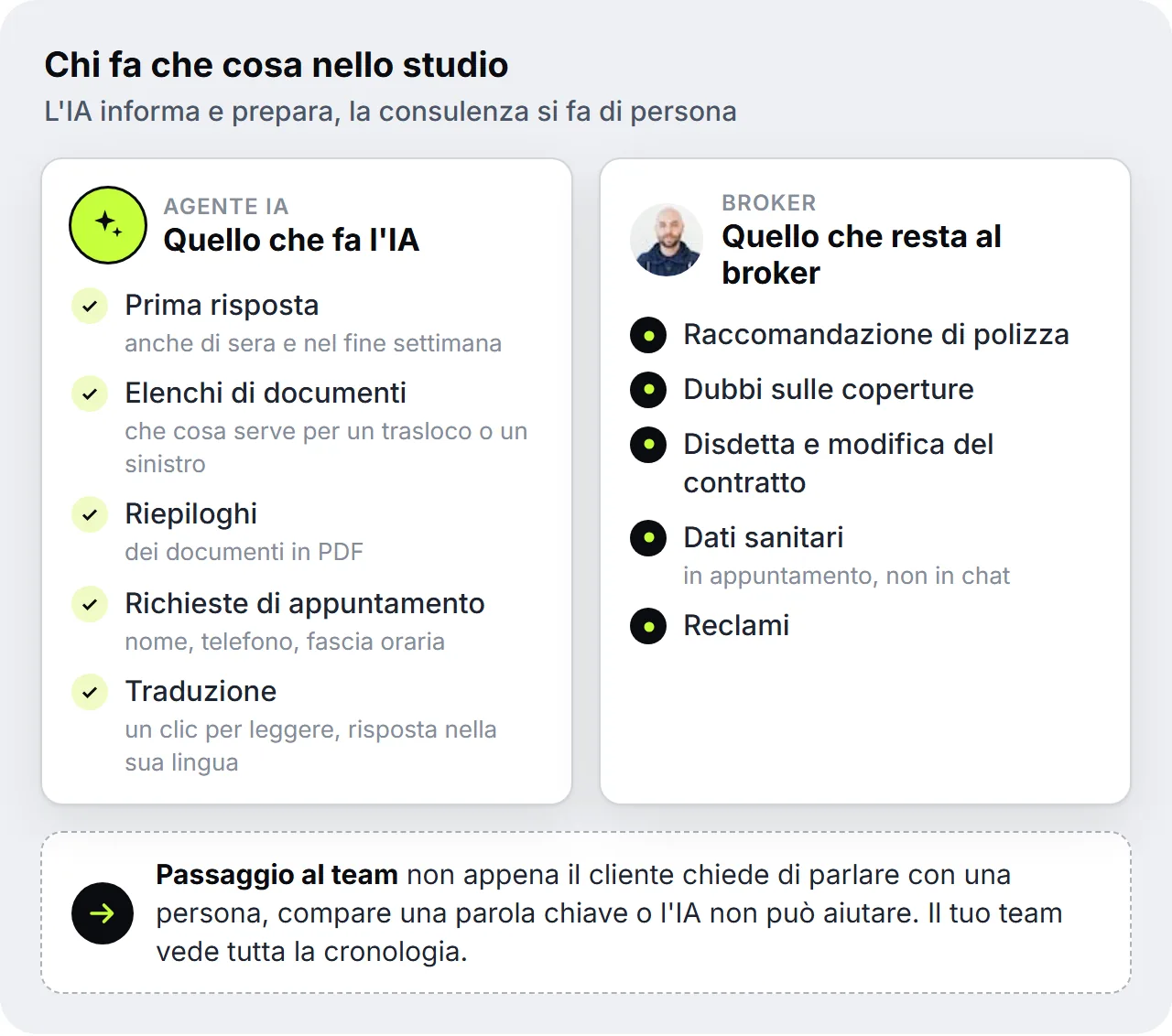 Illustrazione di SendSeven sulla ripartizione dei compiti in uno studio di brokeraggio: l'agente IA si occupa di prima risposta, elenchi di documenti, riepiloghi dei documenti in PDF, richieste di appuntamento e traduzione; al broker restano raccomandazione di polizza, dubbi sulle coperture, disdetta e modifica del contratto, dati sanitari e reclami