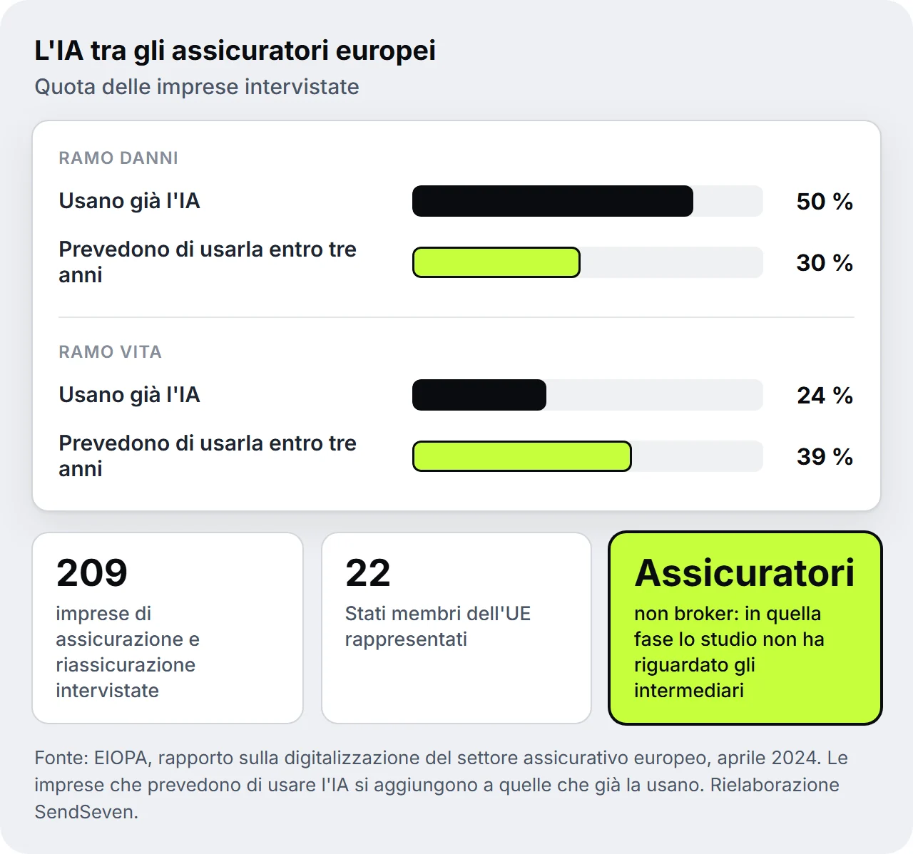 Grafico a barre di SendSeven sull'uso dell'IA tra gli assicuratori europei secondo l'EIOPA, aprile 2024: nel ramo danni il 50 % la usa già e il 30 % prevede di usarla entro tre anni; nel ramo vita il 24 % e il 39 %; indagine tra le compagnie, non tra i broker